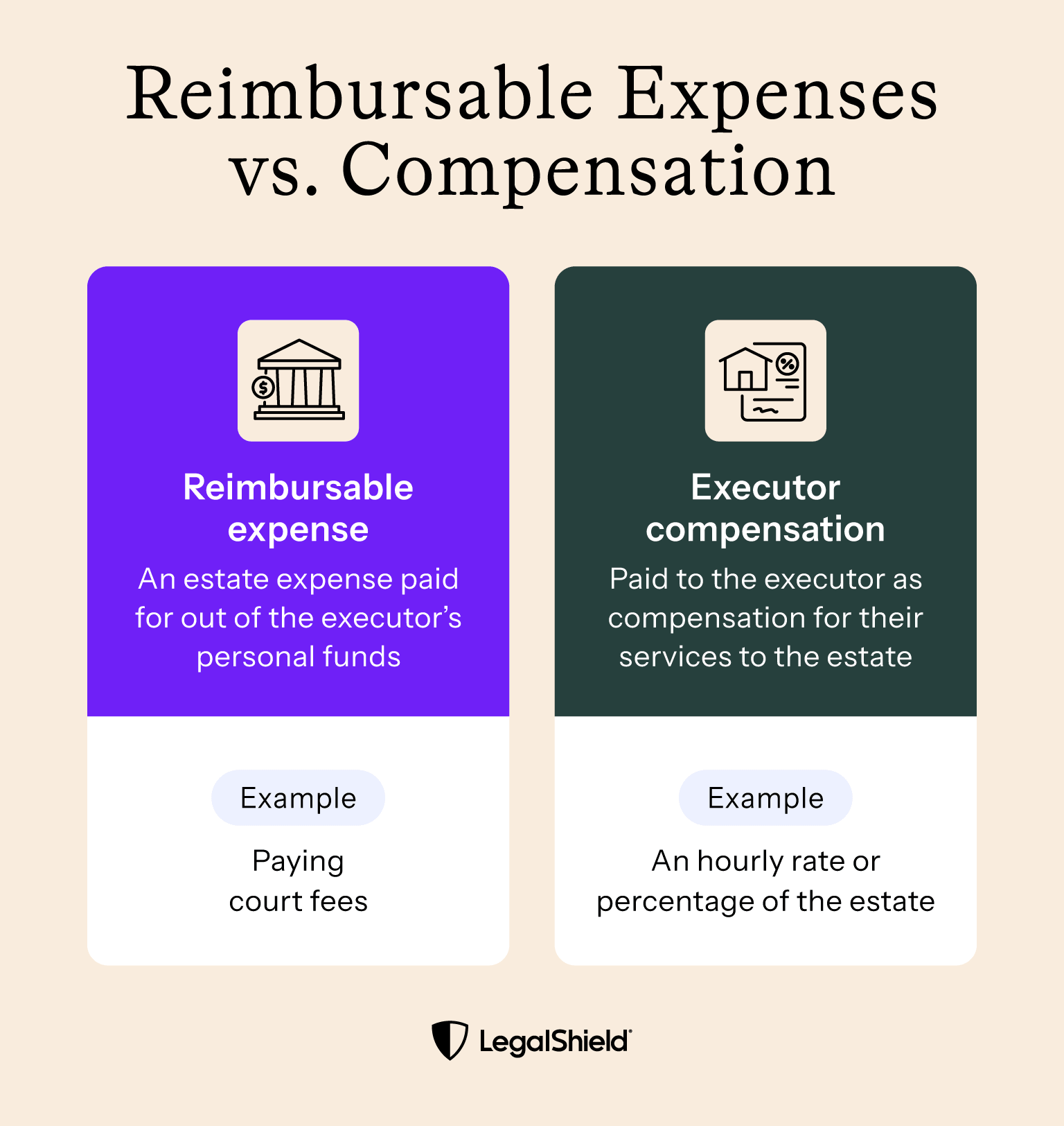 An explanation of the difference between a reimbursable expense, an estate expense paid for out of the executor's personal funds, and compensation, paid to an executor for their services.