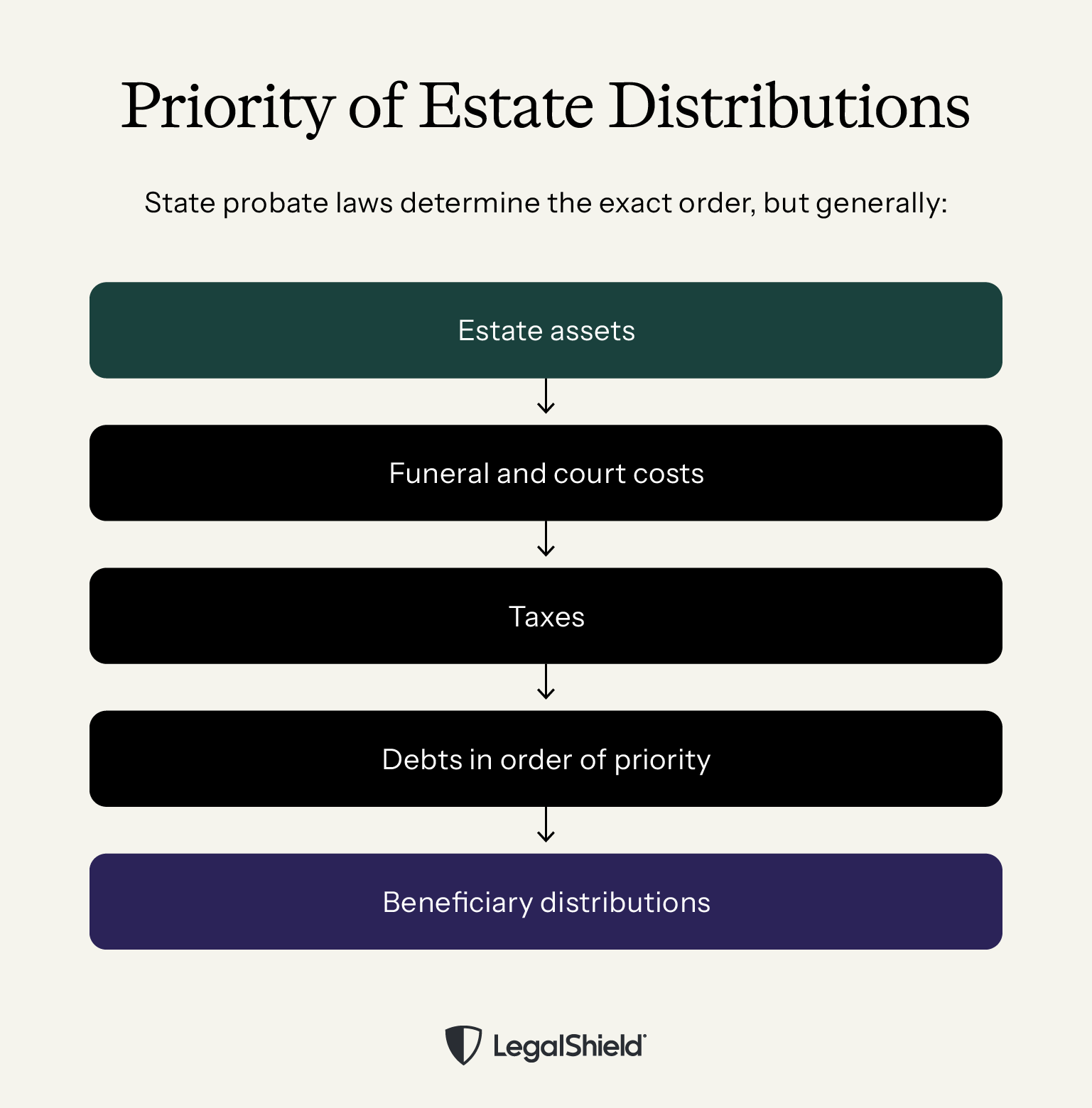 A priority of distributions from estate proceeds. Assets go to funeral and court costs, taxes, debts in order of priority, and then distributions for beneficiaries.