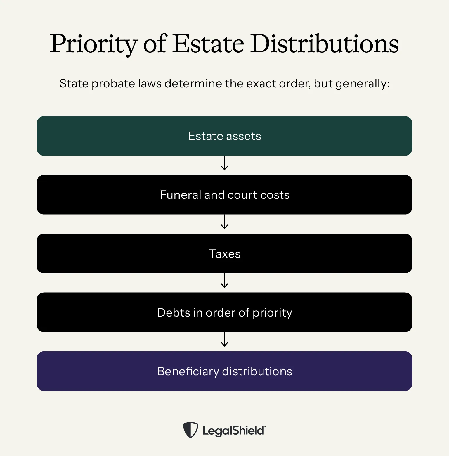 A priority of distributions from estate proceeds. Assets go to funeral and court costs, taxes, debts in order of priority, and then distributions for beneficiaries.