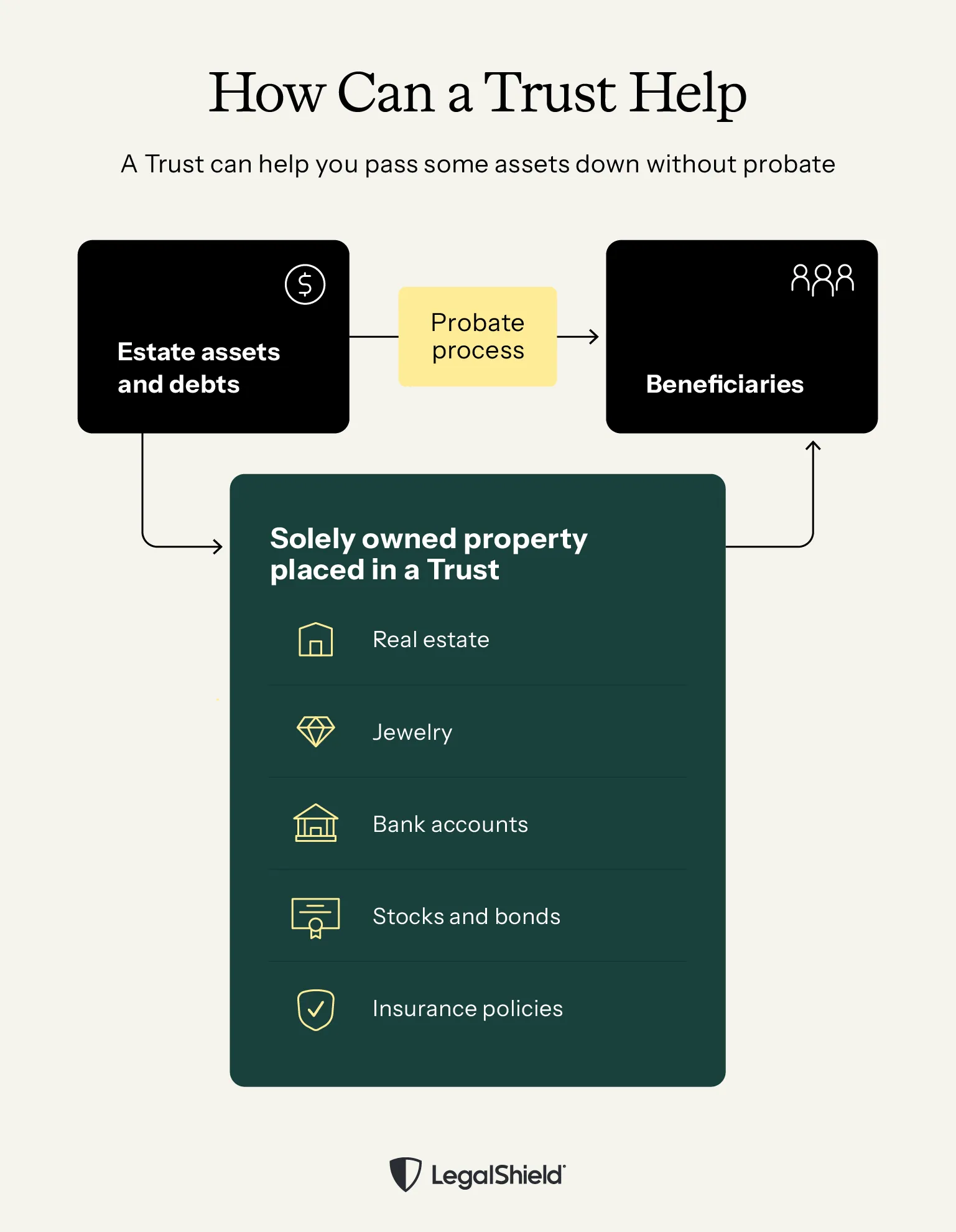 A Trust can help you pass some assets down to beneficiaries . Assets within a Trust can avoid the probate process.