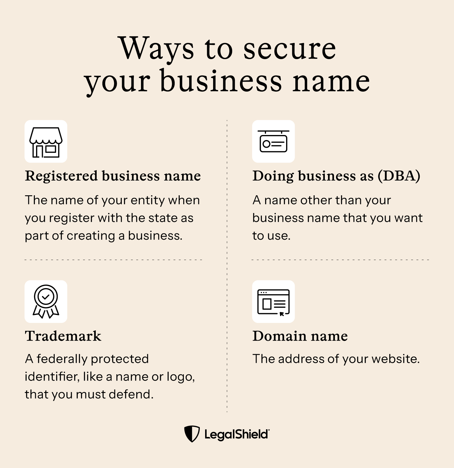 There are four general types of business name registration. State-formed entities, DBA names (also state-level registration), trademarks, and domain names. 