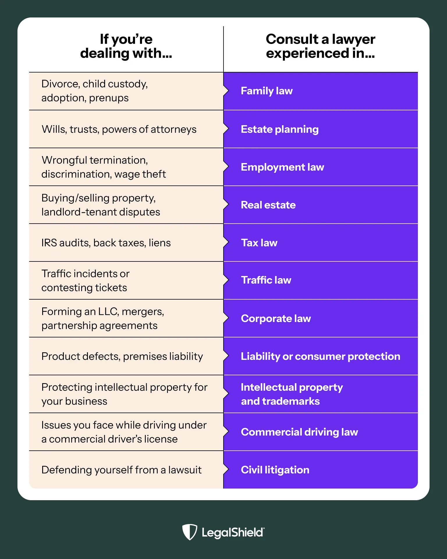 There are many different kinds of lawyers who each focus on specific legal issues.