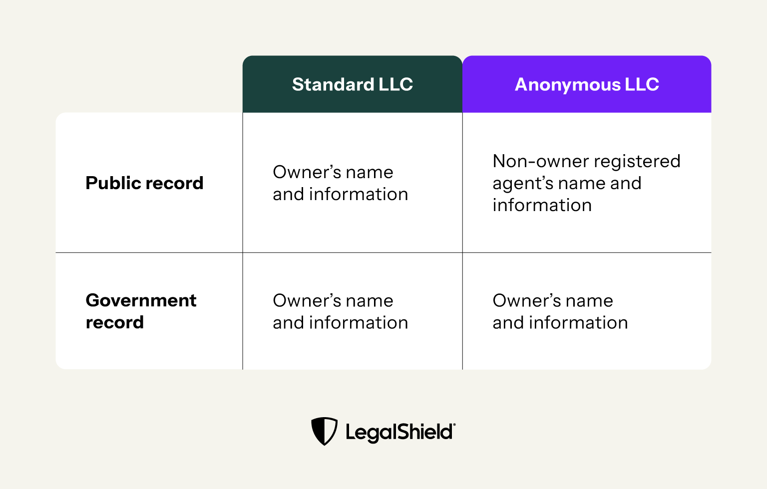 How information shows up in public and government records for LLCs