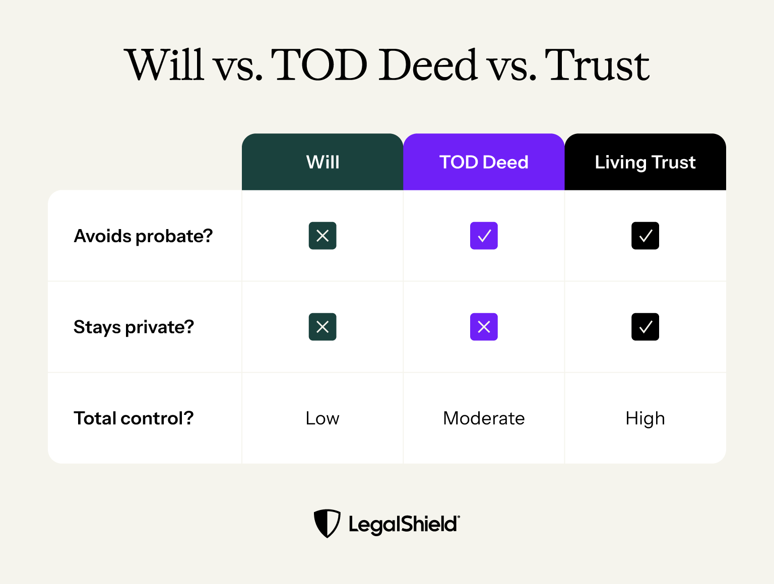 Comparison between what happens when you put your home in a trust, a TOD deed, or a Will: TOD deeds and living trusts avoid probate and maintain privacy; a Will gives you lower control, a TOD deed moderate, and a trust high.
