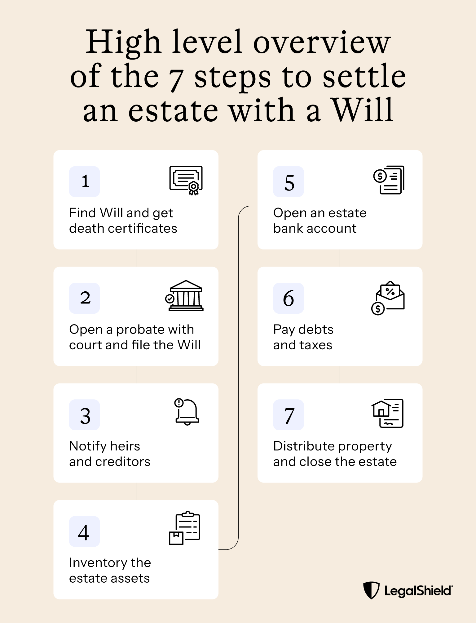 7 steps for settling an estate with a Will: 1. Gathering the Will and death certificates. 2. Opening probate with the court. 3. Notifying heirs and creditors. 4. Inventory estate assets. 5. Open an estate bank account. 6. Pay debts and taxes. 7. Distribute property and close estate.