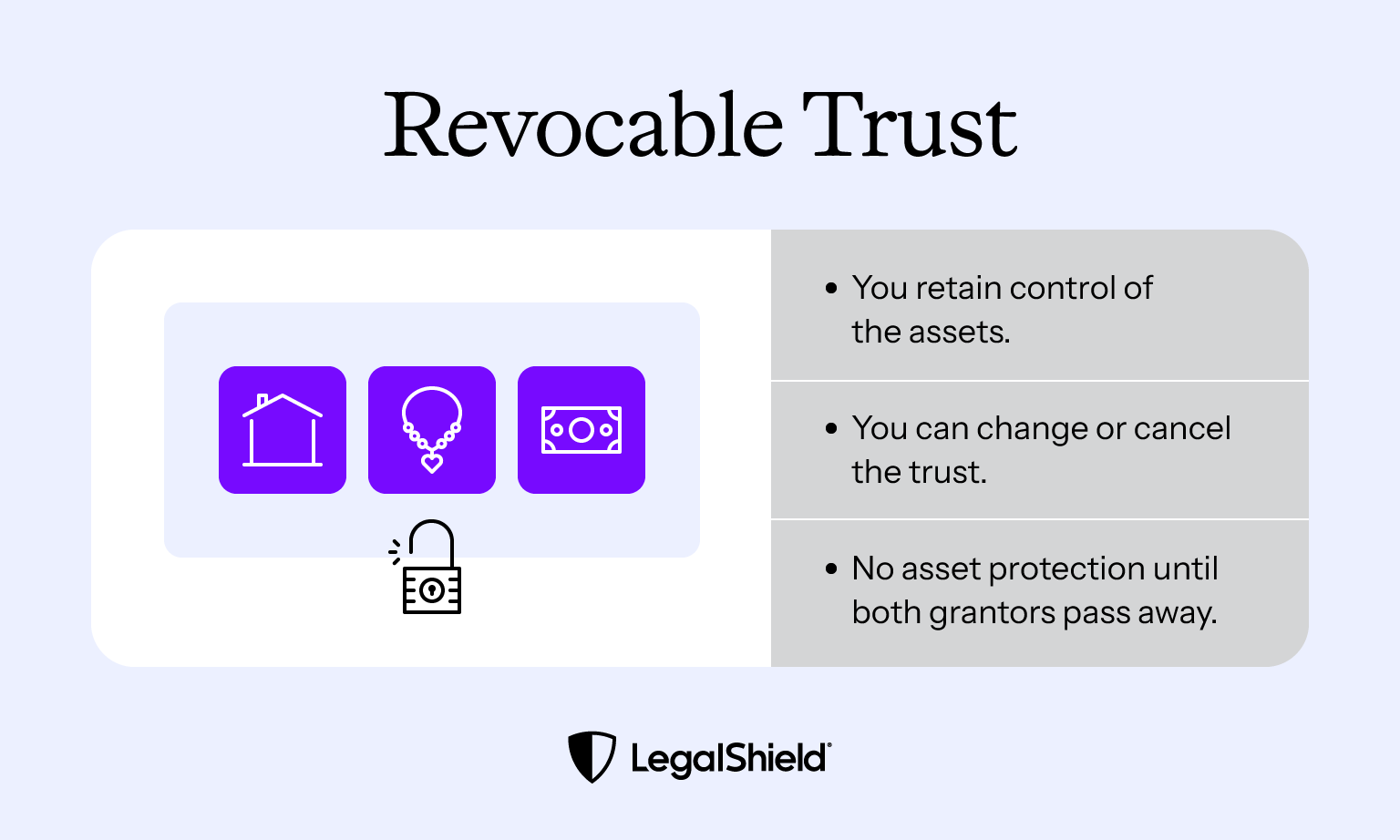 A Revocable Trust means that you keep control of the assets and can make changes to what’s in the Trust.