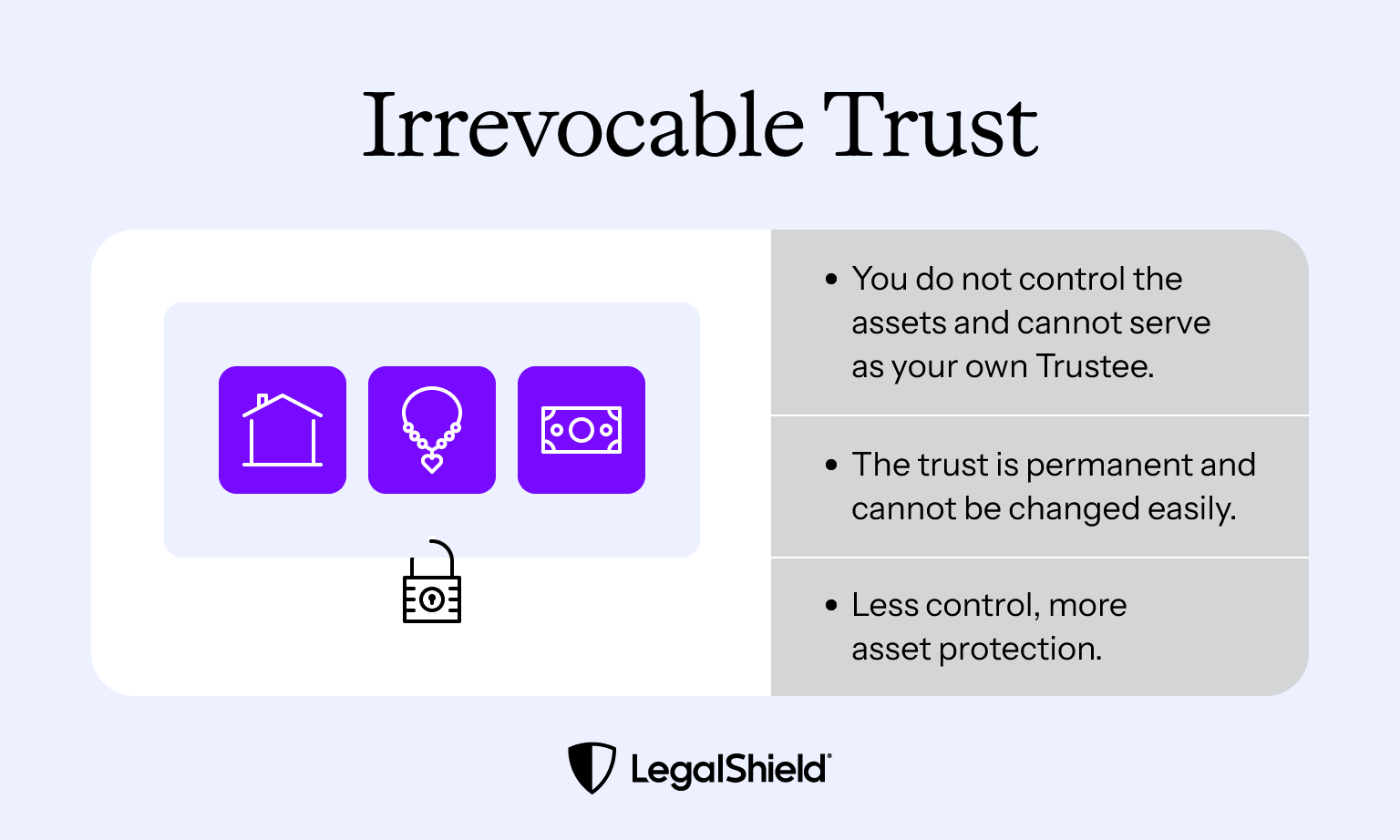 An Irrevocable Trust means you forfeit ownership of the assets and can’t change or cancel the Trust. This can have estate planning benefits.