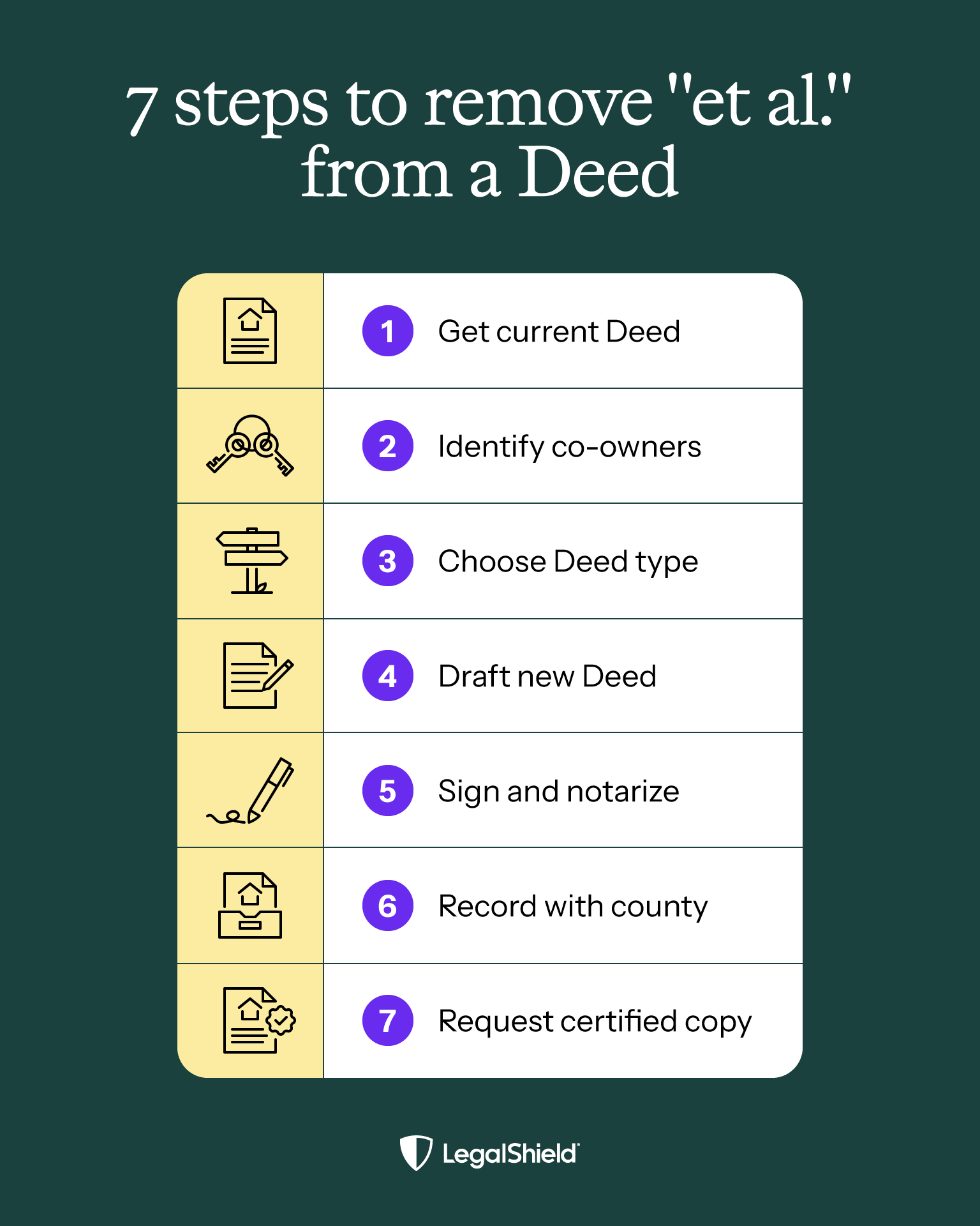 The seven steps necessary to remove "et al" from a deed.
