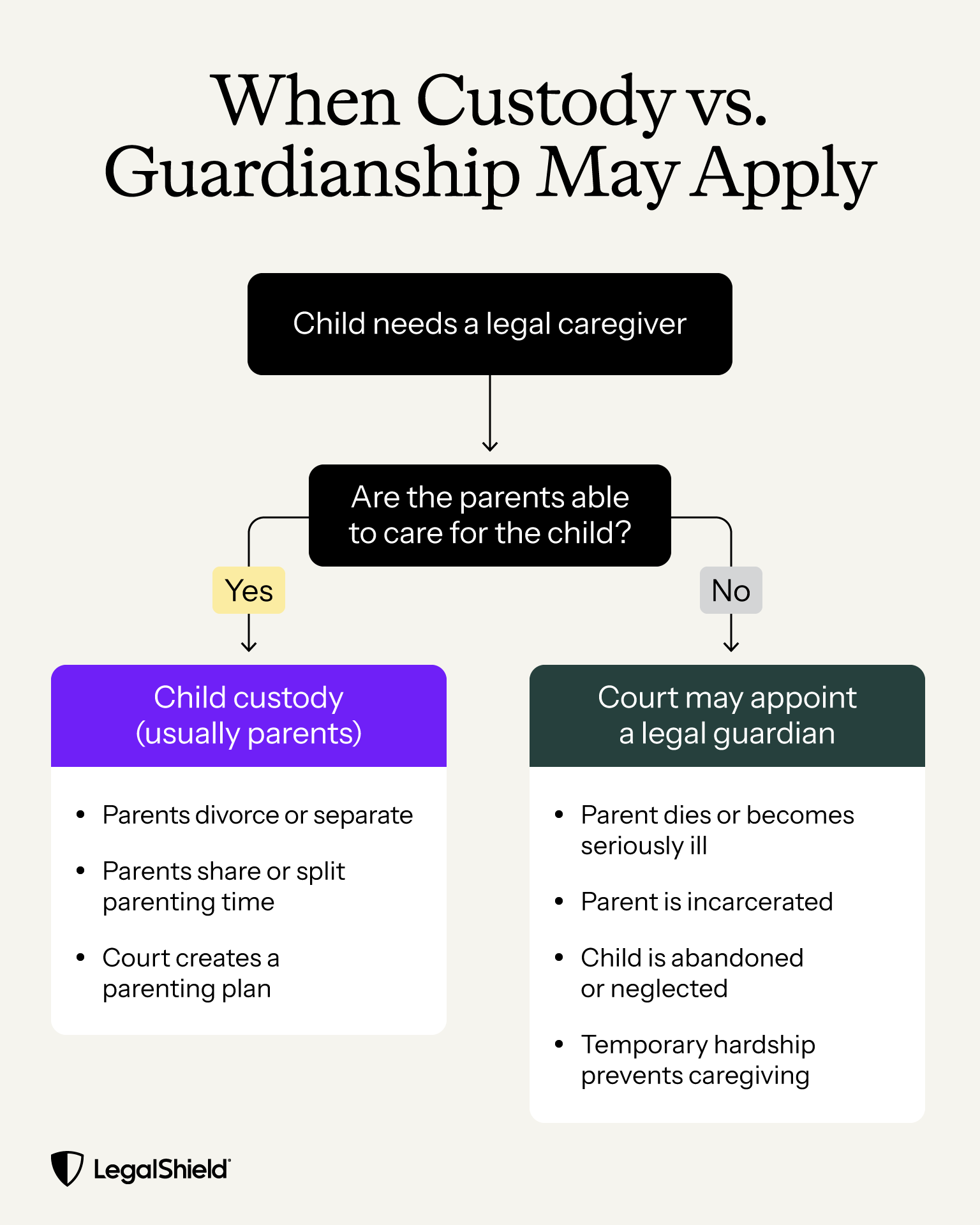 A flowchart showing when custody vs. guardianship may apply.