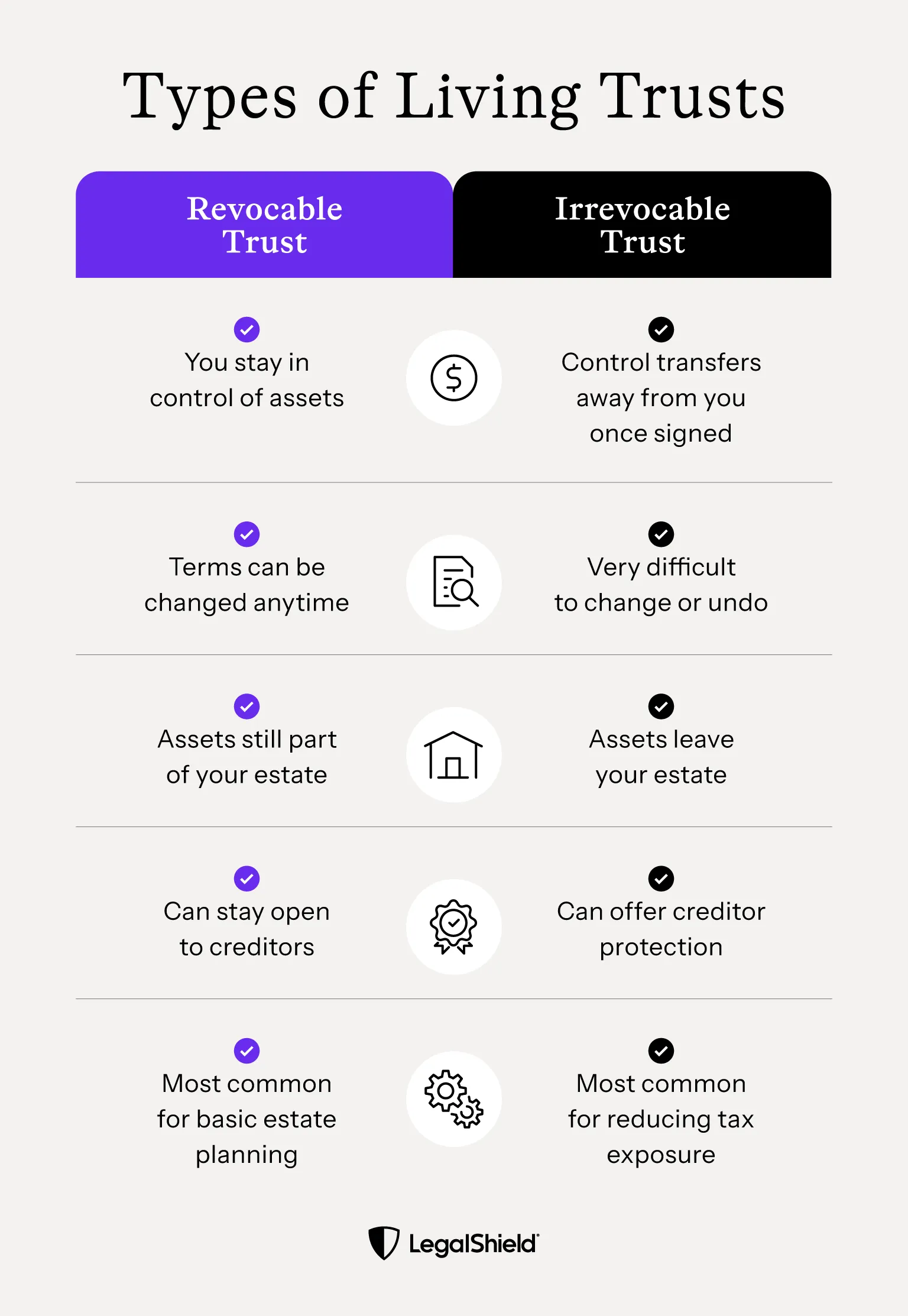 A comparison between the two types of Living Trusts: Revocable and irrevocable