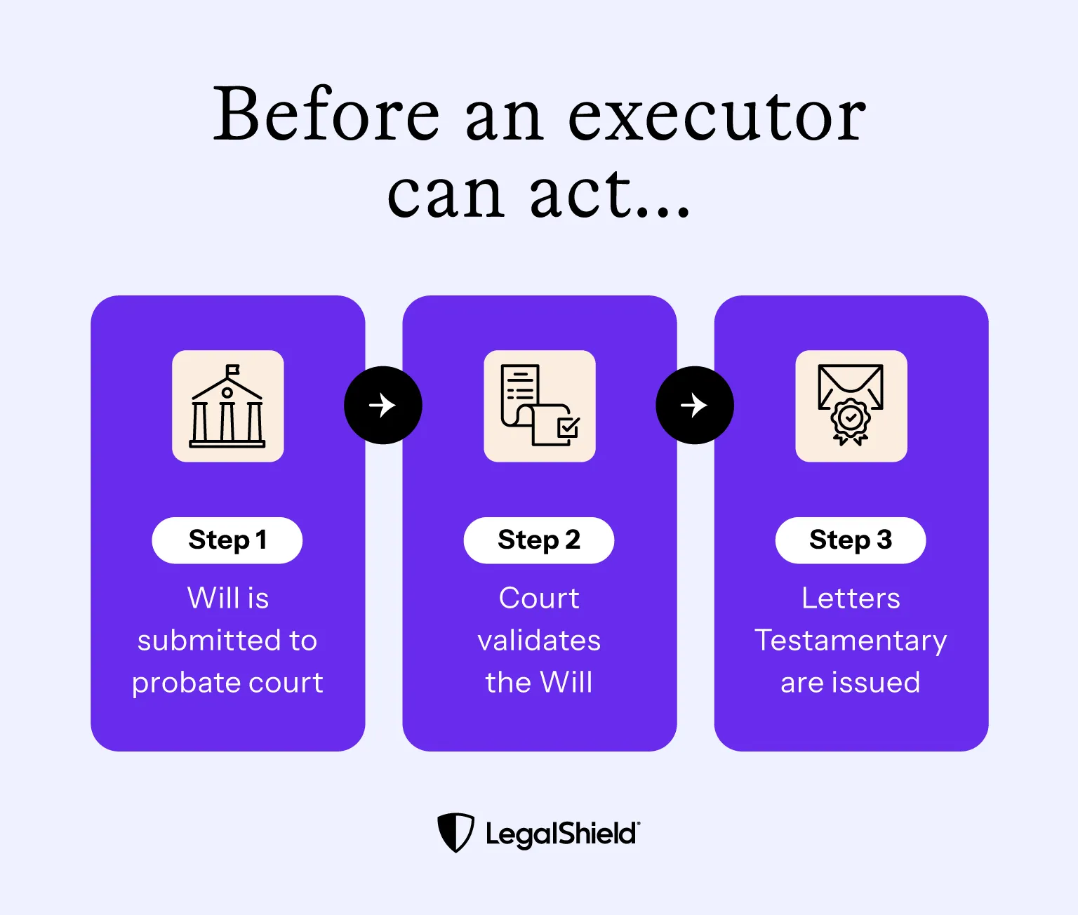 Before an executor can act, the Will should be submitted to probate court, the court validates the Will, and then issues Letters Testamentary