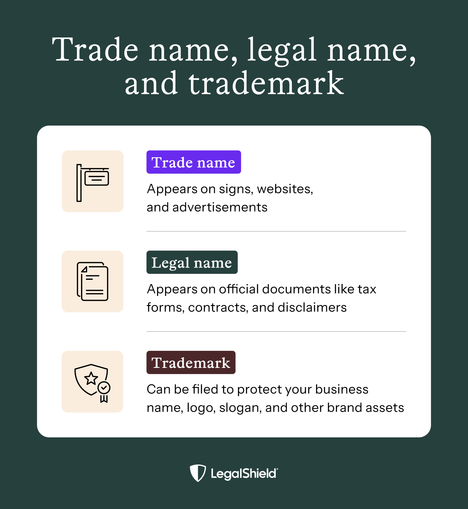 A comparison of the definitions of trade name, legal name, and trademark