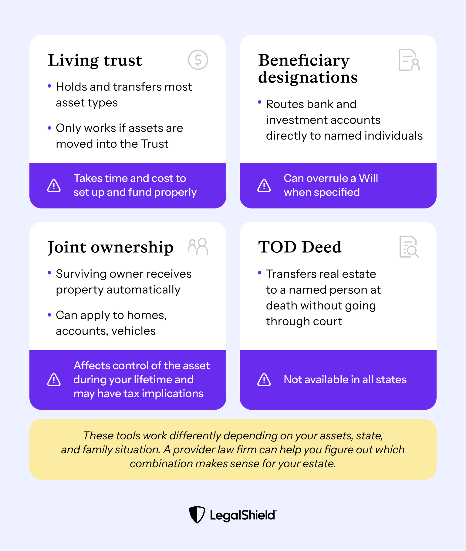 An overview of four strategies for avoiding probate: living trusts, beneficiary designations, joint ownership, and TOD deeds.