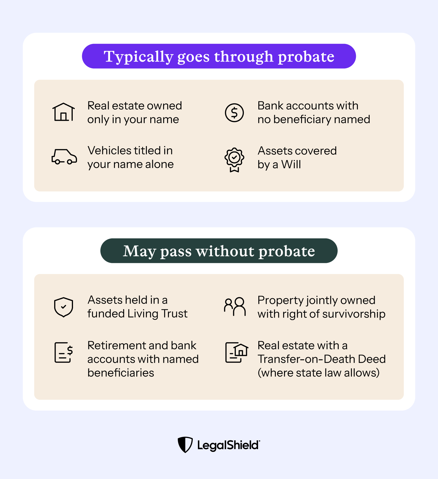 An overview of which assets typically go through probate and which ones may pass without probate.