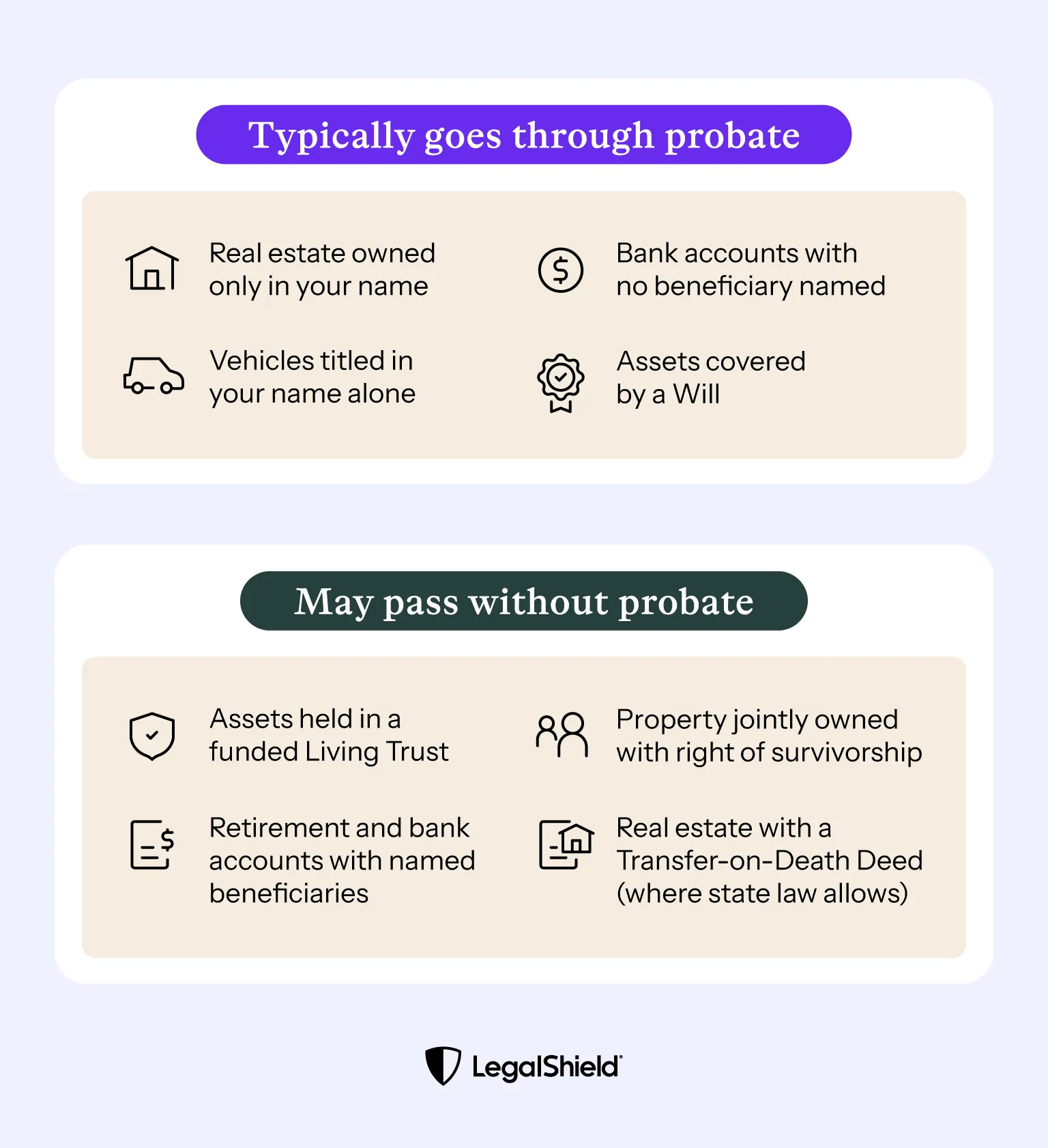 An overview of which assets typically go through probate and which ones may pass without probate.