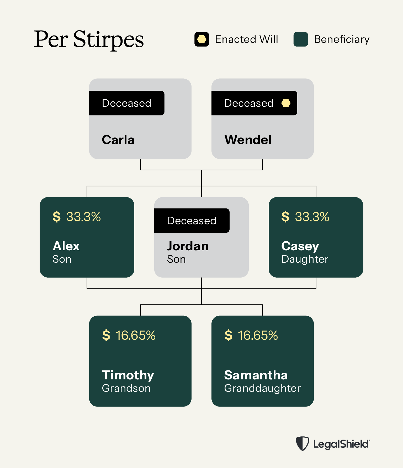 An image showing how the per stirpes process works.