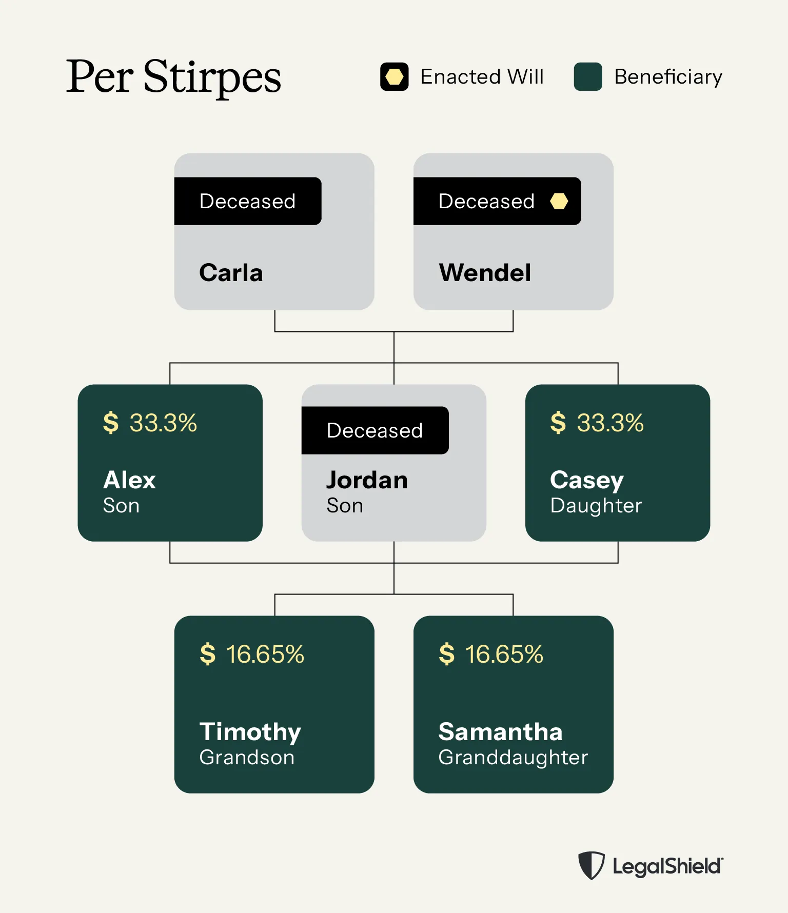 An image showing how the per stirpes process works.