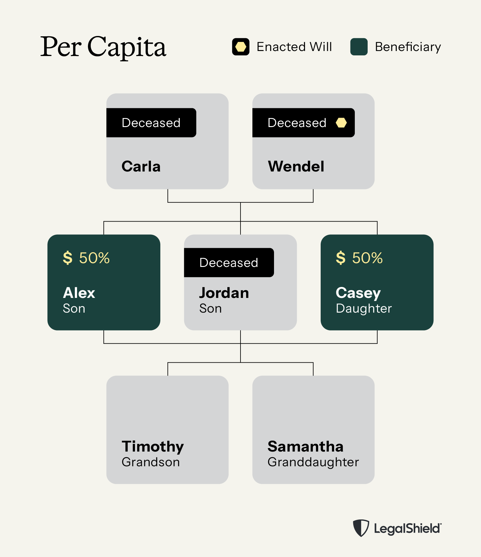 An image showing how the per capita process works.