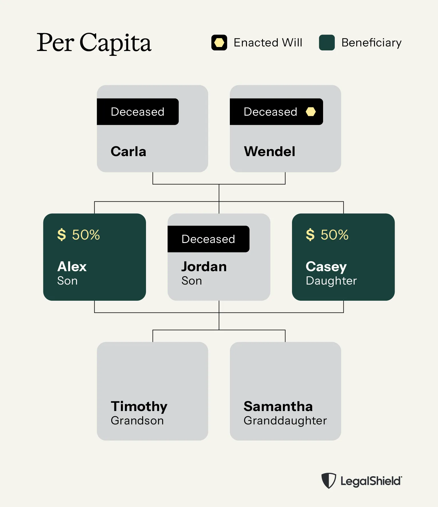 An image showing how the per capita process works.