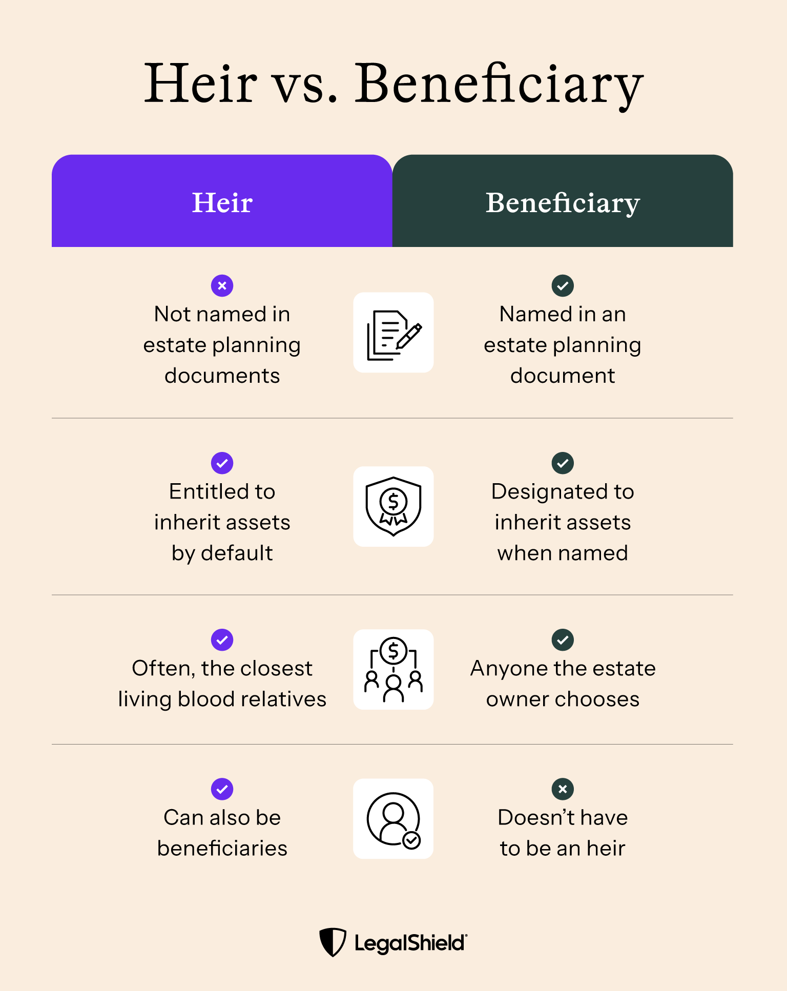 A comparison of the key differences between heirs and beneficiaries