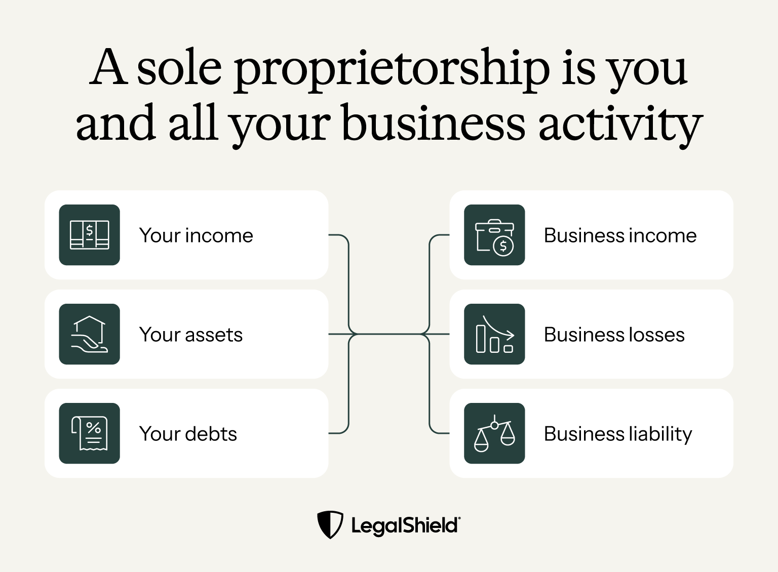 An image showing that a sole proprietorship encompasses all of your personal and businesses activity, including income, bank accounts, losses, and liability