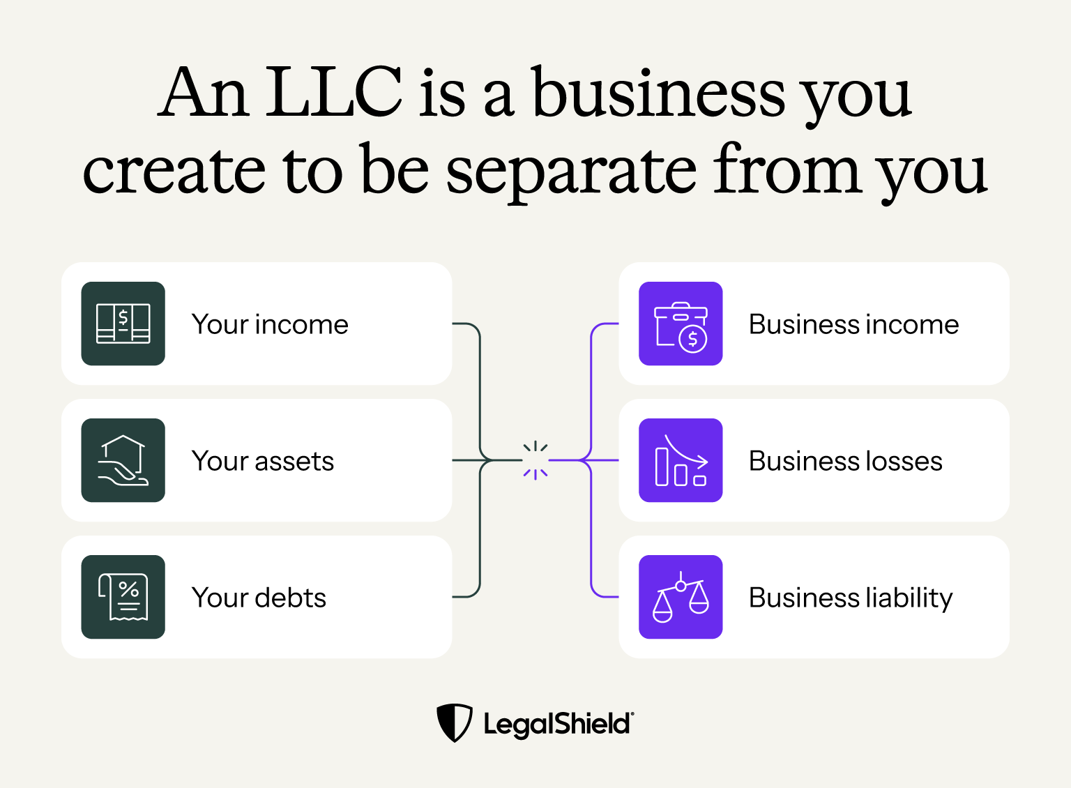 An image describing that an LLC separates many of your business activities from your personal ones, including income, losses, and liability