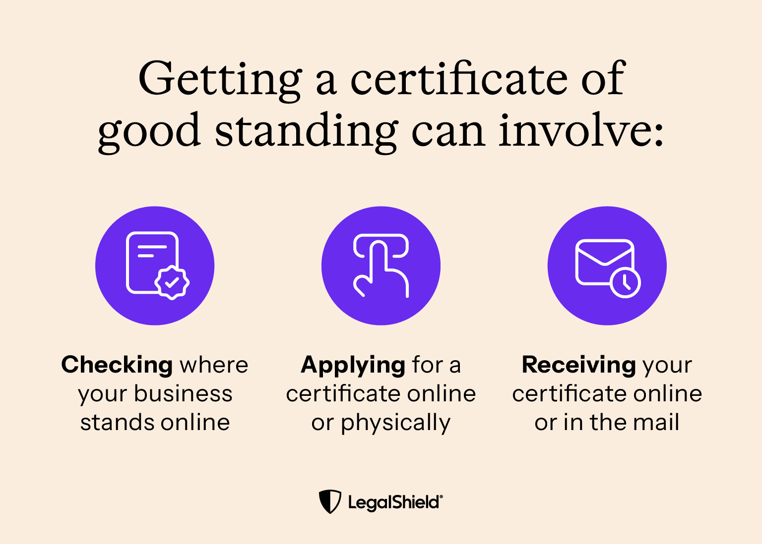 Illustration of a piece of paper and three folder tabs that list three business entities that could need a certificate of good standing: corporations, limited liability partnerships, and limited liability companies