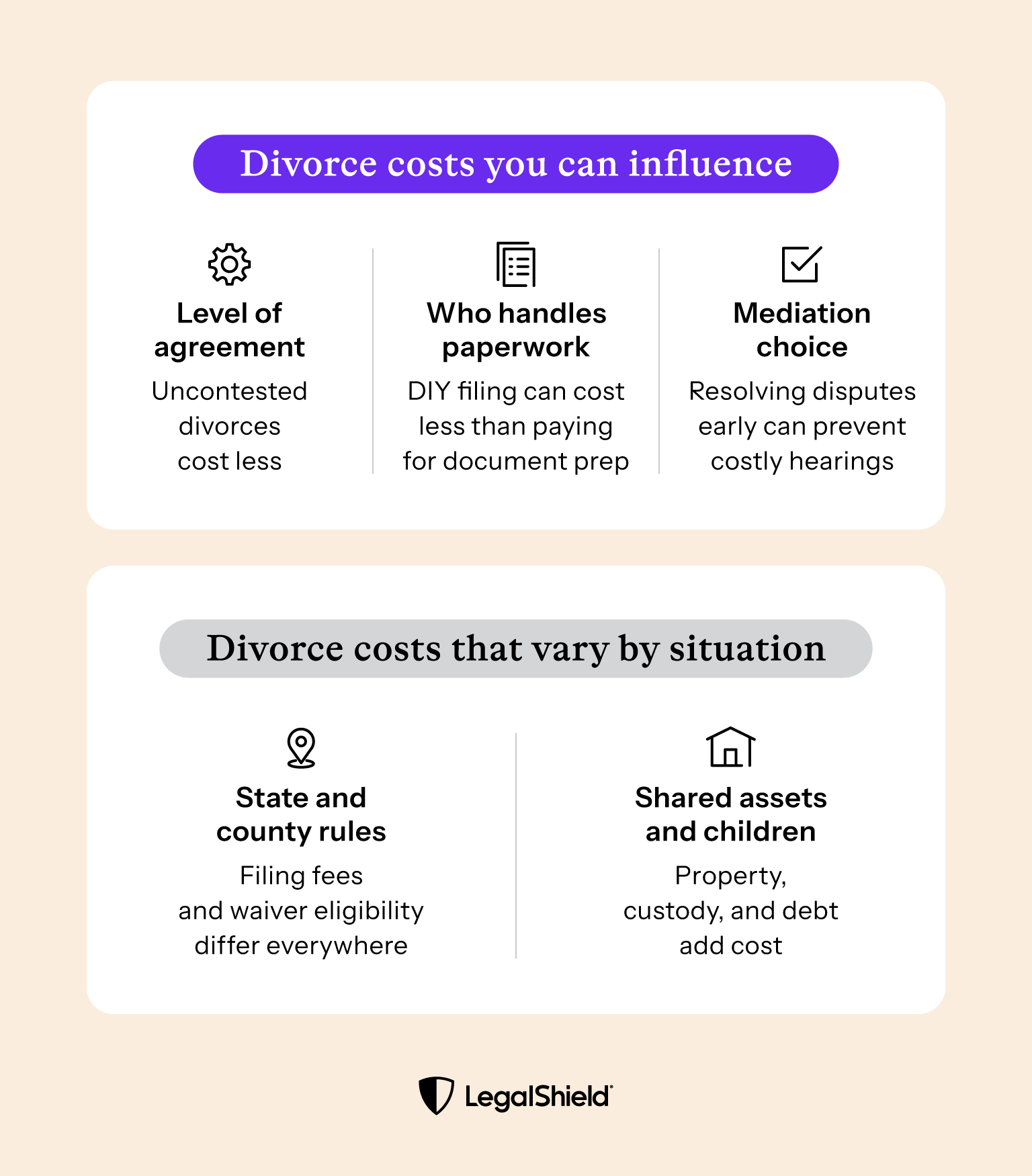 A graphic showing the three divorce costs you can influence and the two divorce costs that vary by situation.
