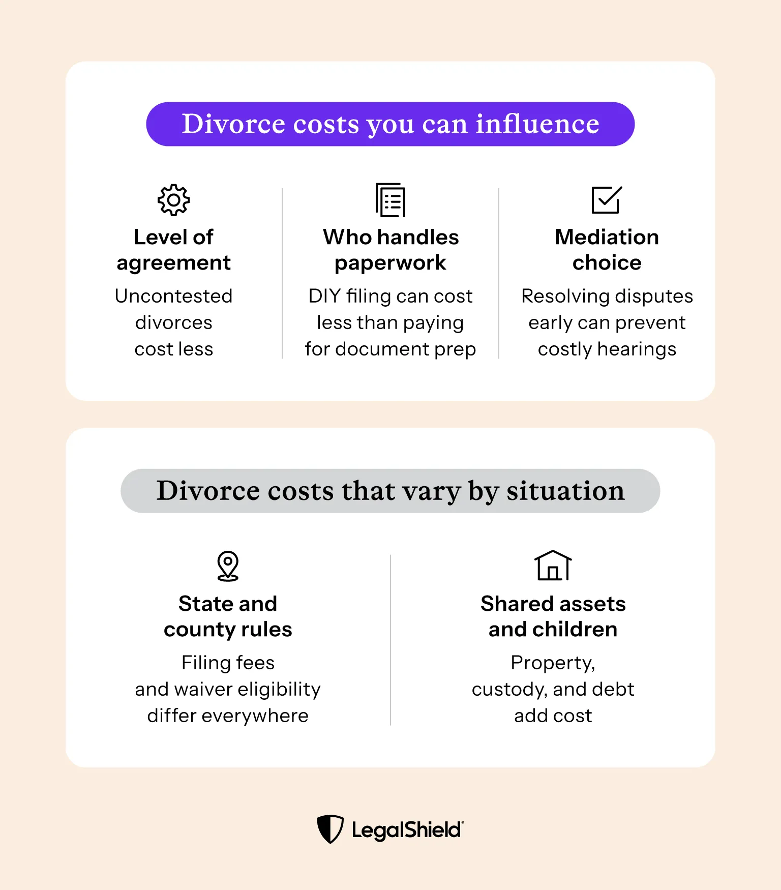 A graphic showing the three divorce costs you can influence and the two divorce costs that vary by situation.
