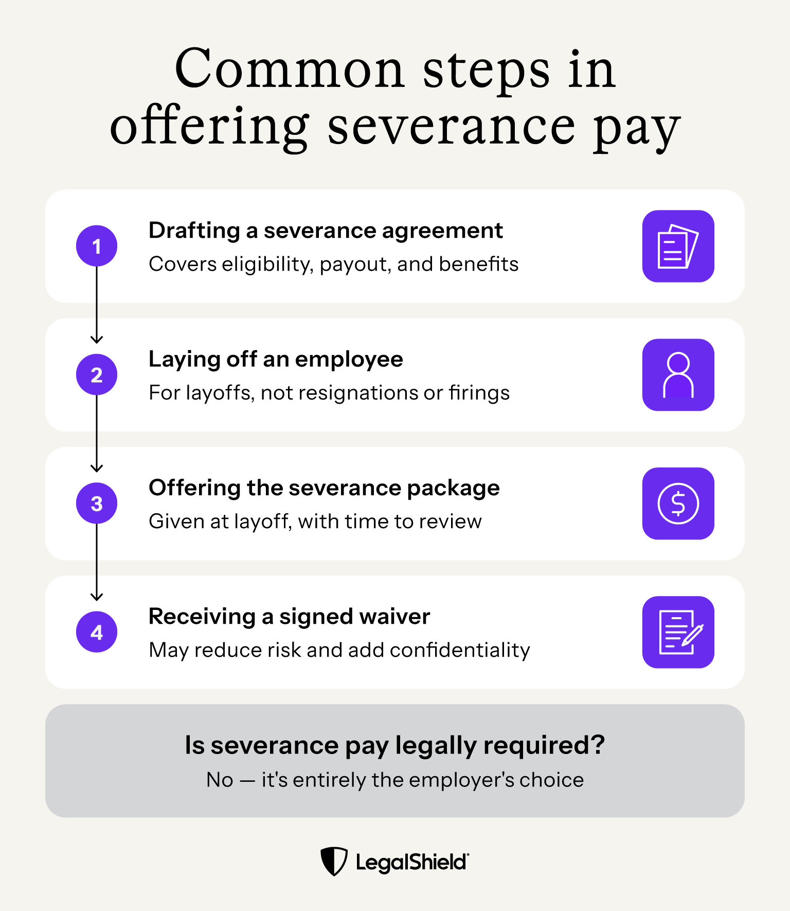 An overview of what can happen during severance pay, such as drafting the agreement and offering the package