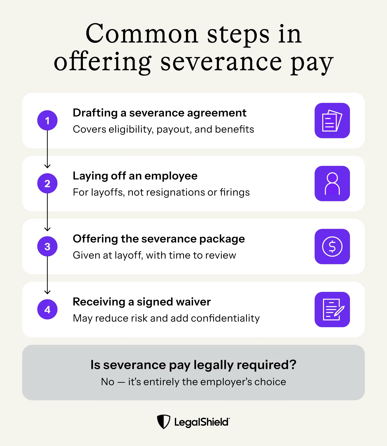 An overview of what can happen during severance pay, such as drafting the agreement and offering the package