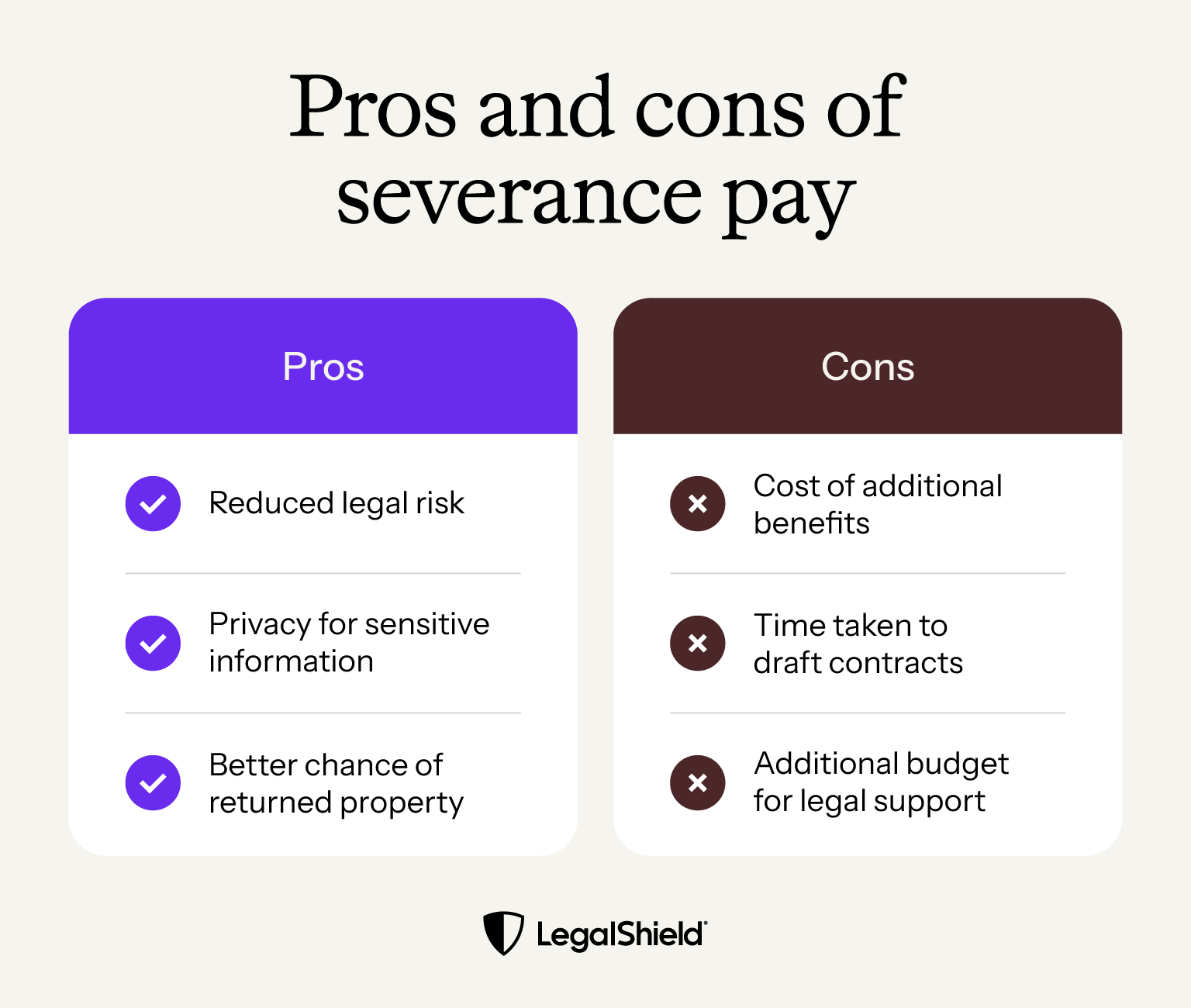 A table listing the pros and cons of severance pay, including reduced legal risk and the cost of payout
