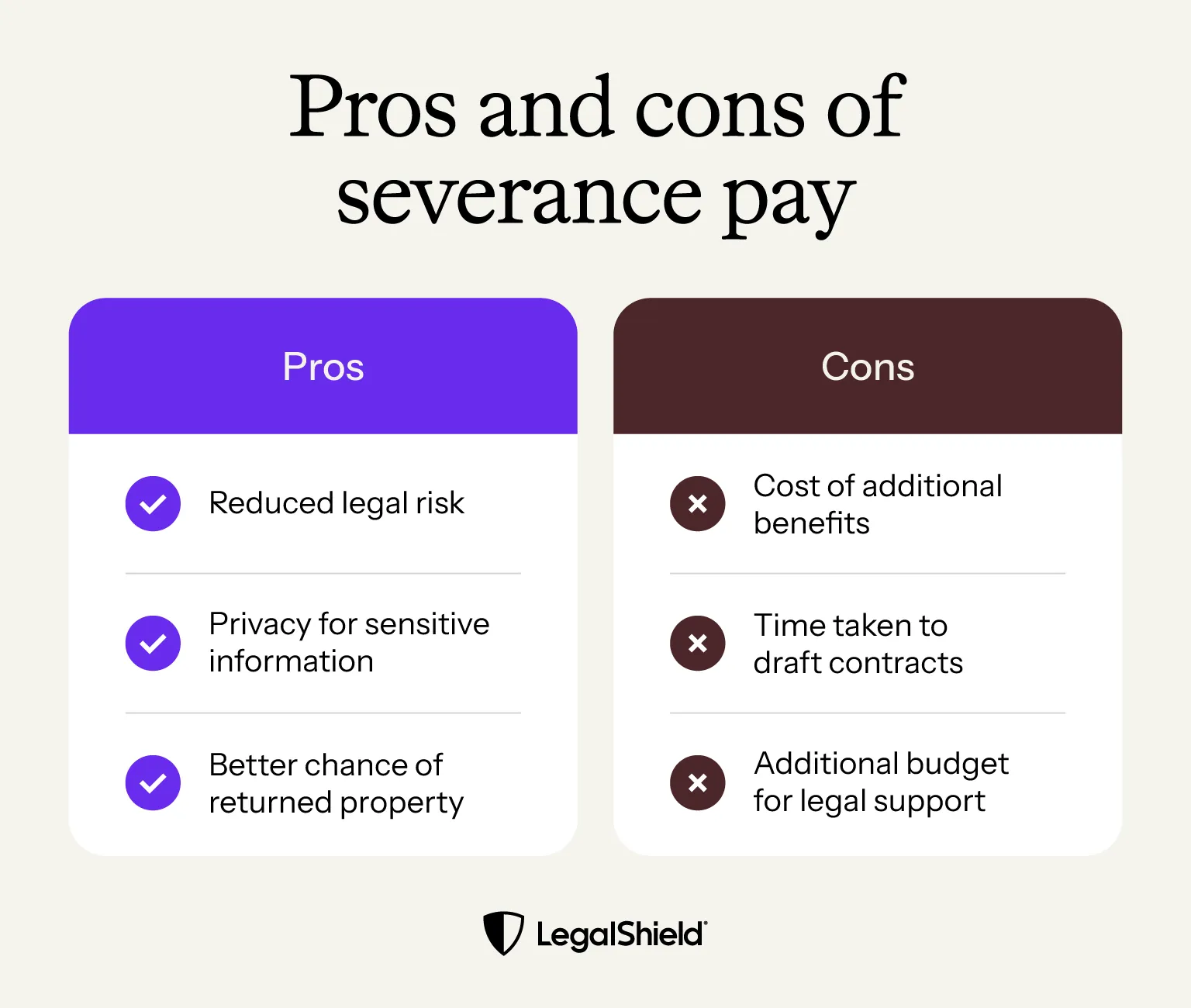 A table listing the pros and cons of severance pay, including reduced legal risk and the cost of payout