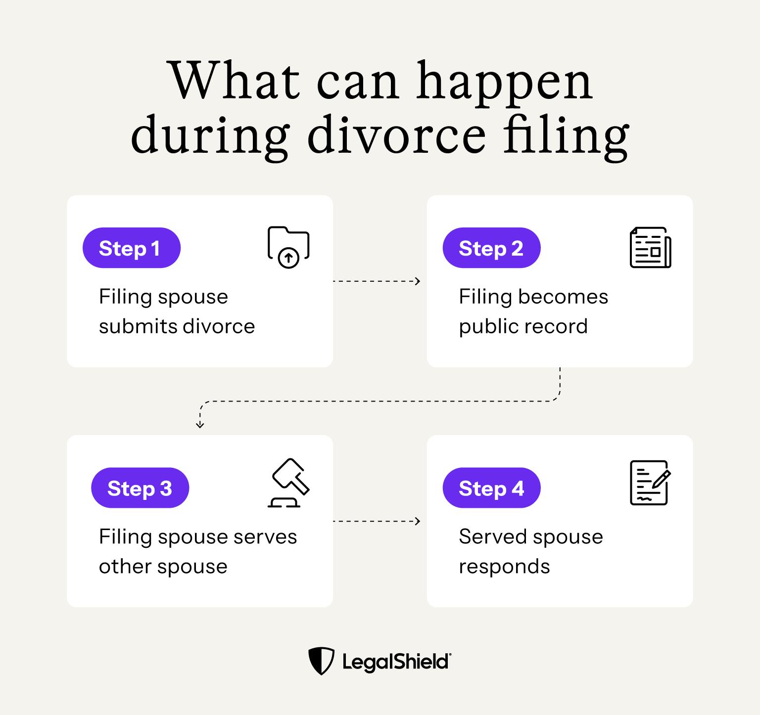 An overview of the events that can happen when filing for divorce, such as submitting the paperwork and serving a spouse