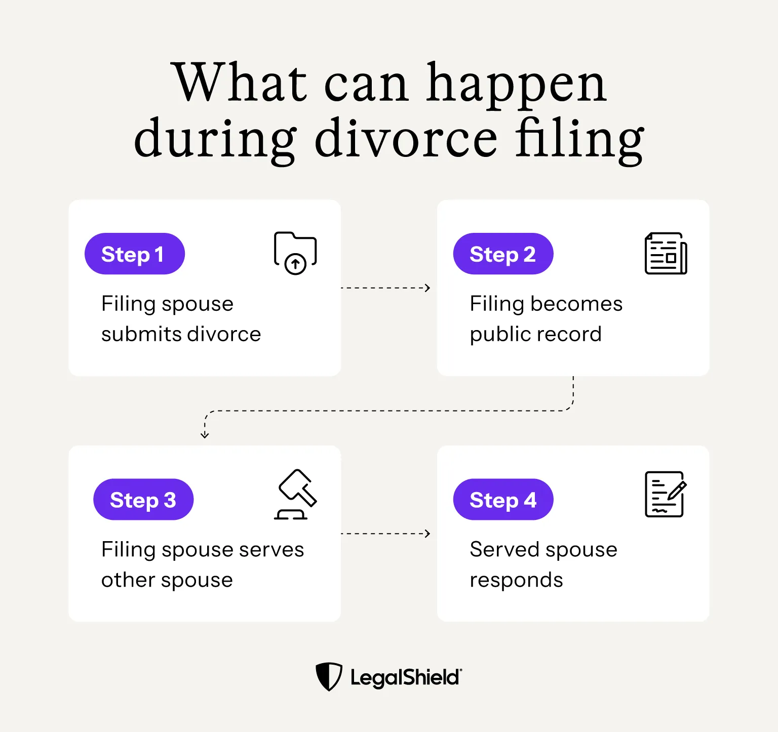 An overview of the events that can happen when filing for divorce, such as submitting the paperwork and serving a spouse
