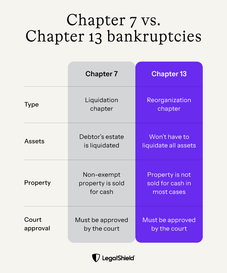 A comparison of chapter 7 vs chapter 13 bankruptcies