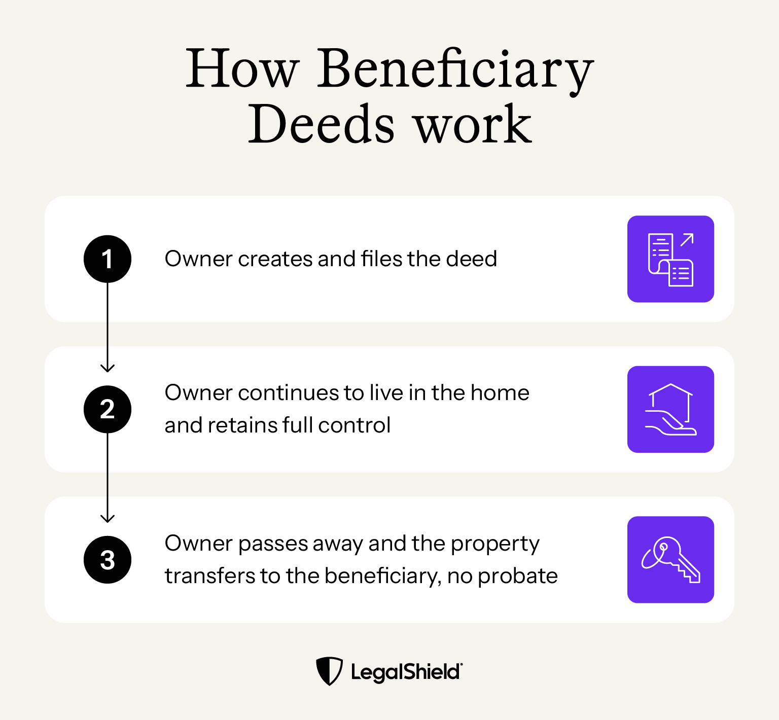 A three-step visual process showing how beneficiary deeds work.