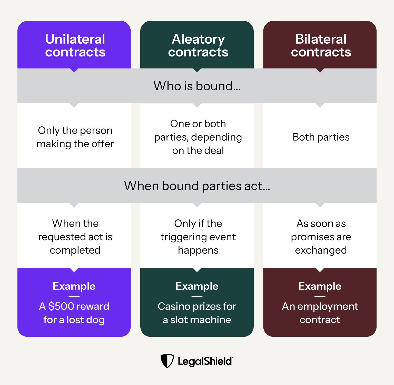 The differences between unilateral, aleatory, and bilateral contracts