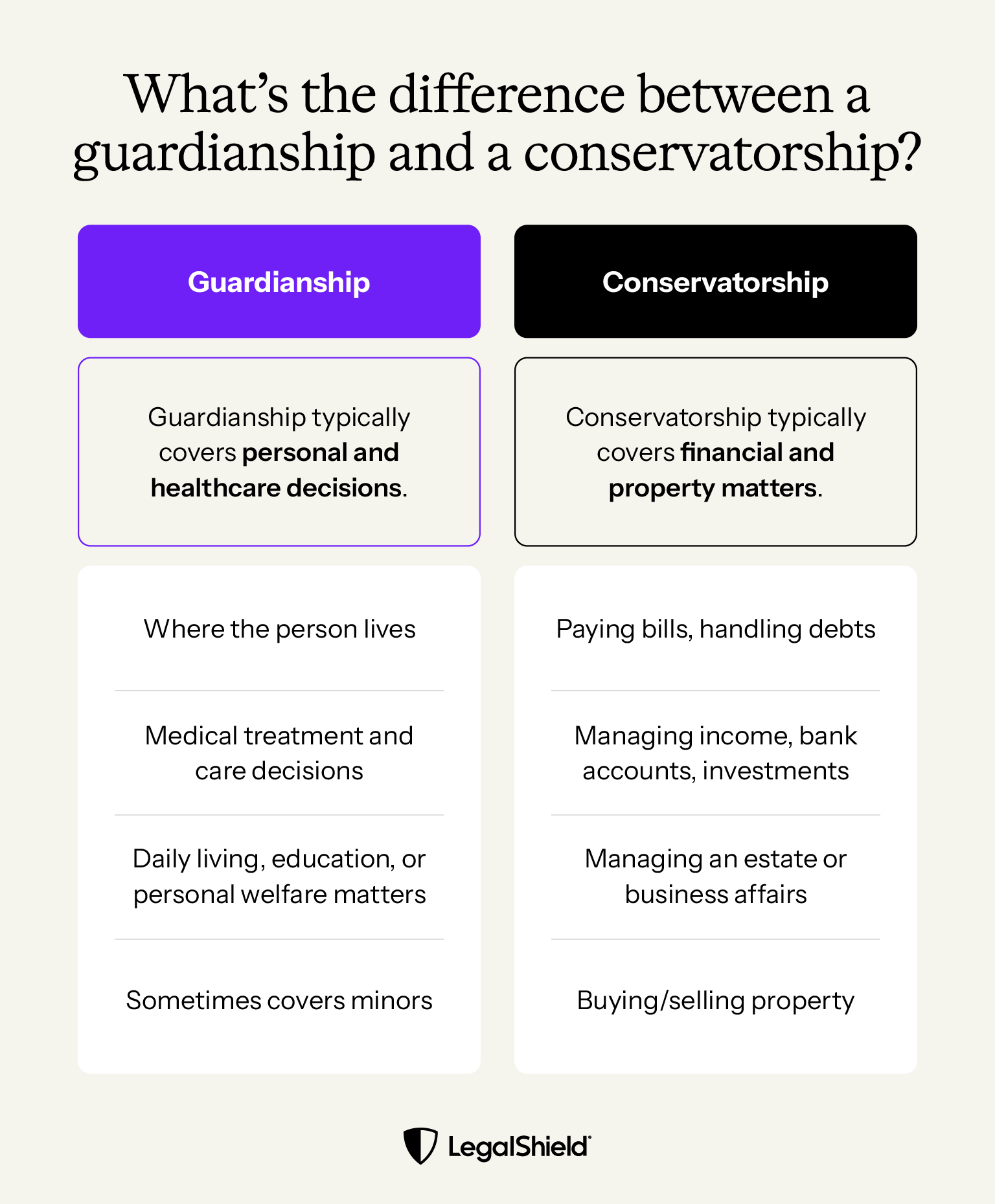 A comparison of the responsibilities of guardianships and conservatorships