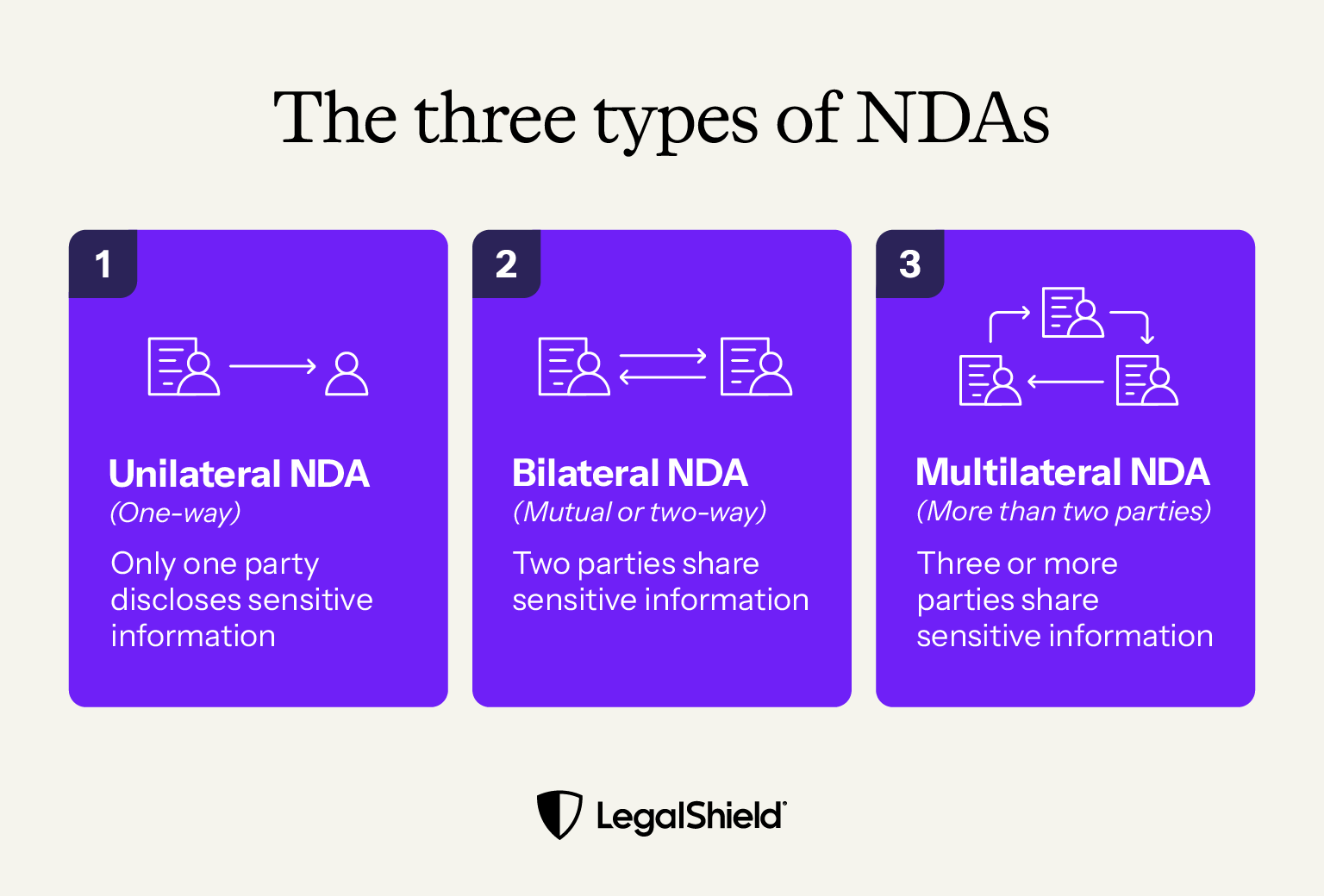 Three types of NDAs are unilateral, where only one party is bound by the agreement, bilateral, where two parties share protected information with one another, and multilateral, where three or more parties are involved.