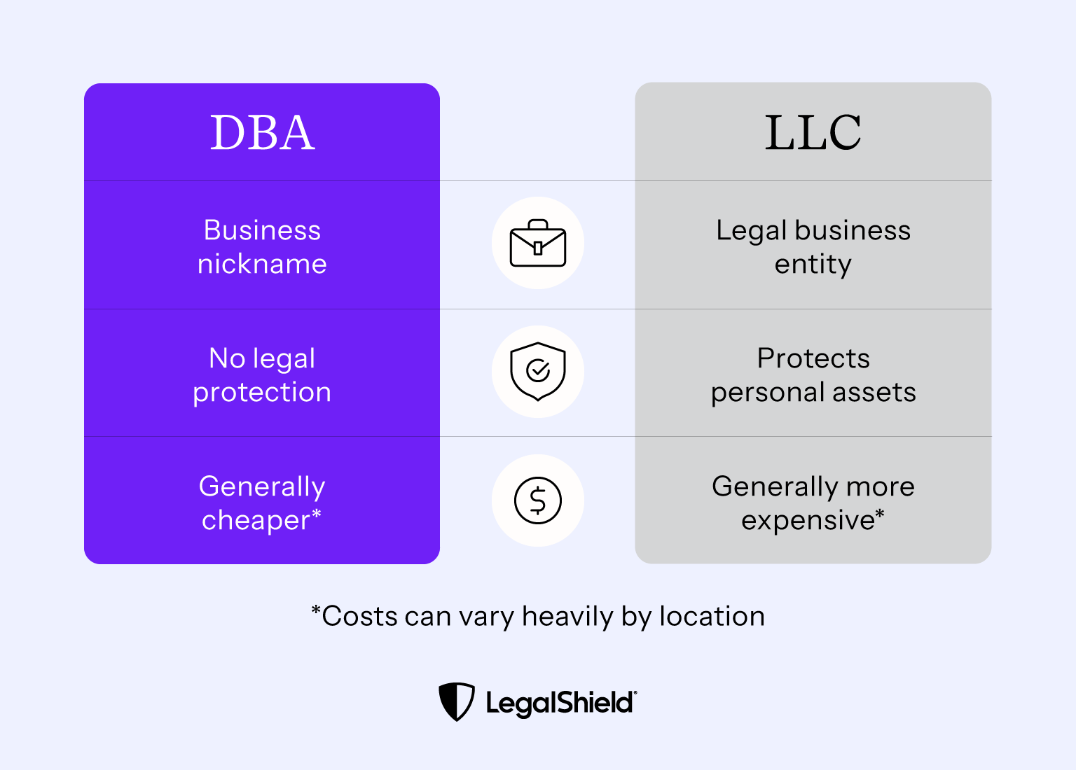 A comparison between DBA businesses and LLCs.