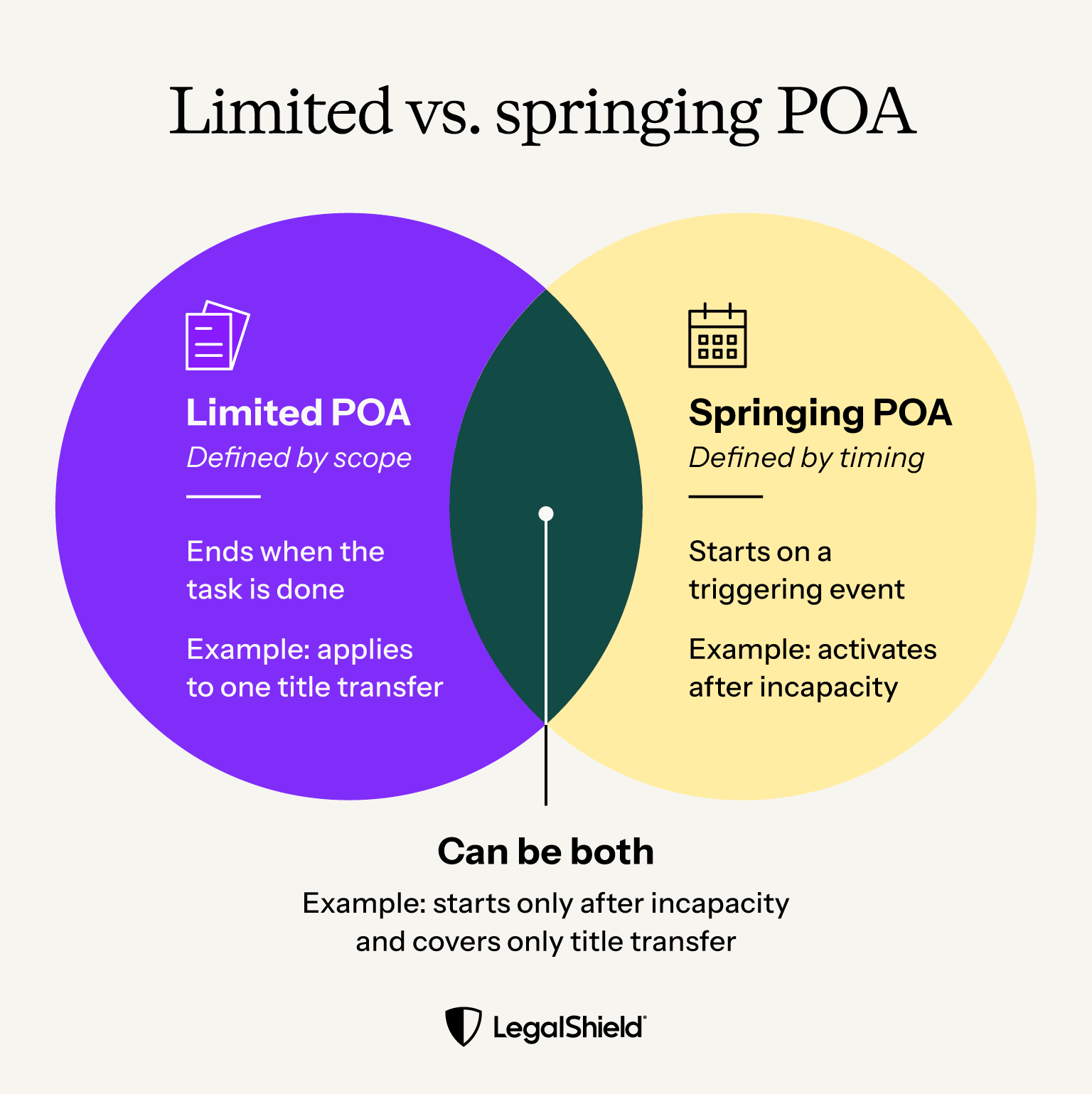 A Venn diagram comparing limited and springing POAs