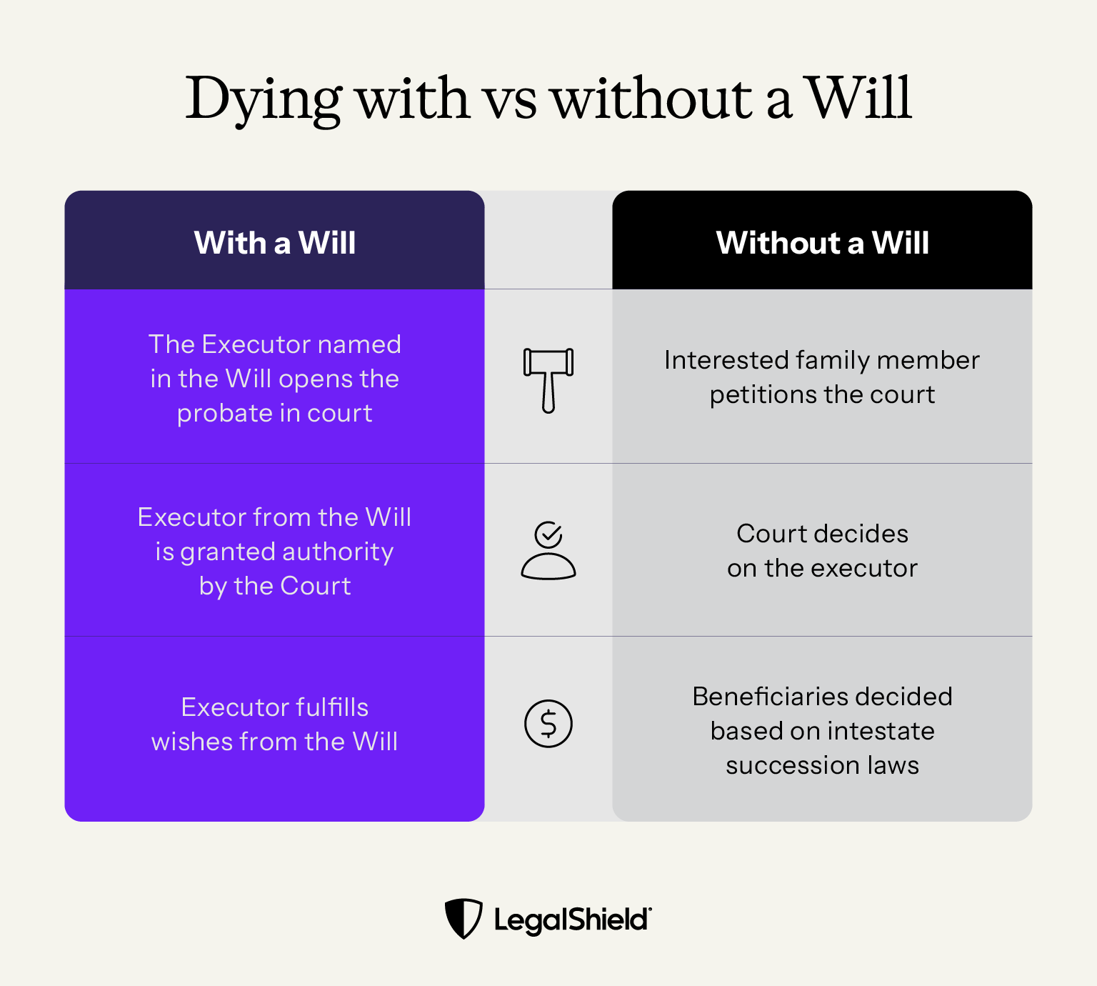 A brief description of what happens if you pass away with or without a Will. Without a Will, the probate court decides what happens to your assets and uses state rules.