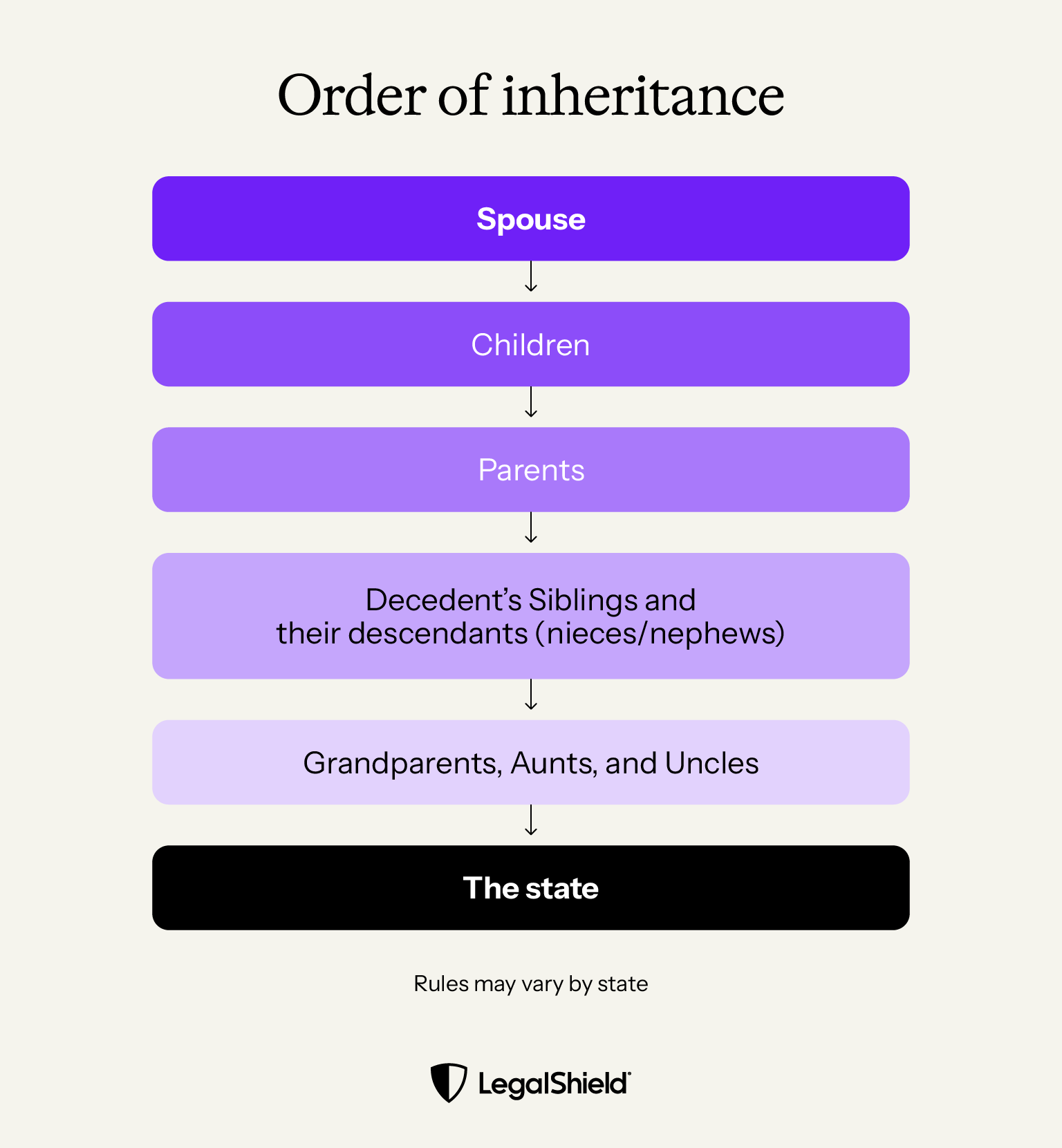 A common order of inheritance prioritizes spouses, then children, then parents, then descendants’ siblings and their descendants, then other family members like grandparents, aunts, and uncles, and if there are no family members to claim inheritances, they may go to the state.