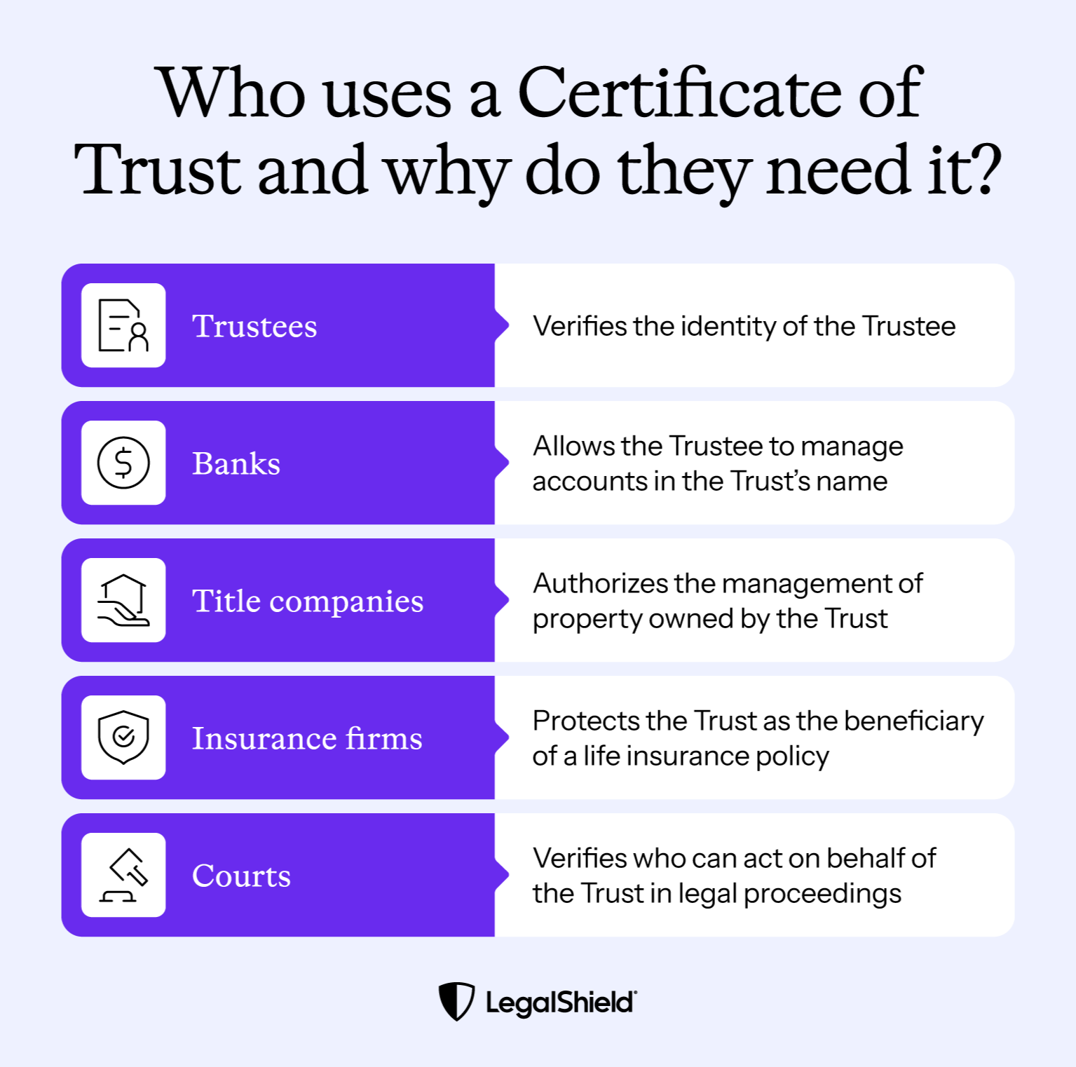 A list of people who need the certificate of trust and why they might need it.