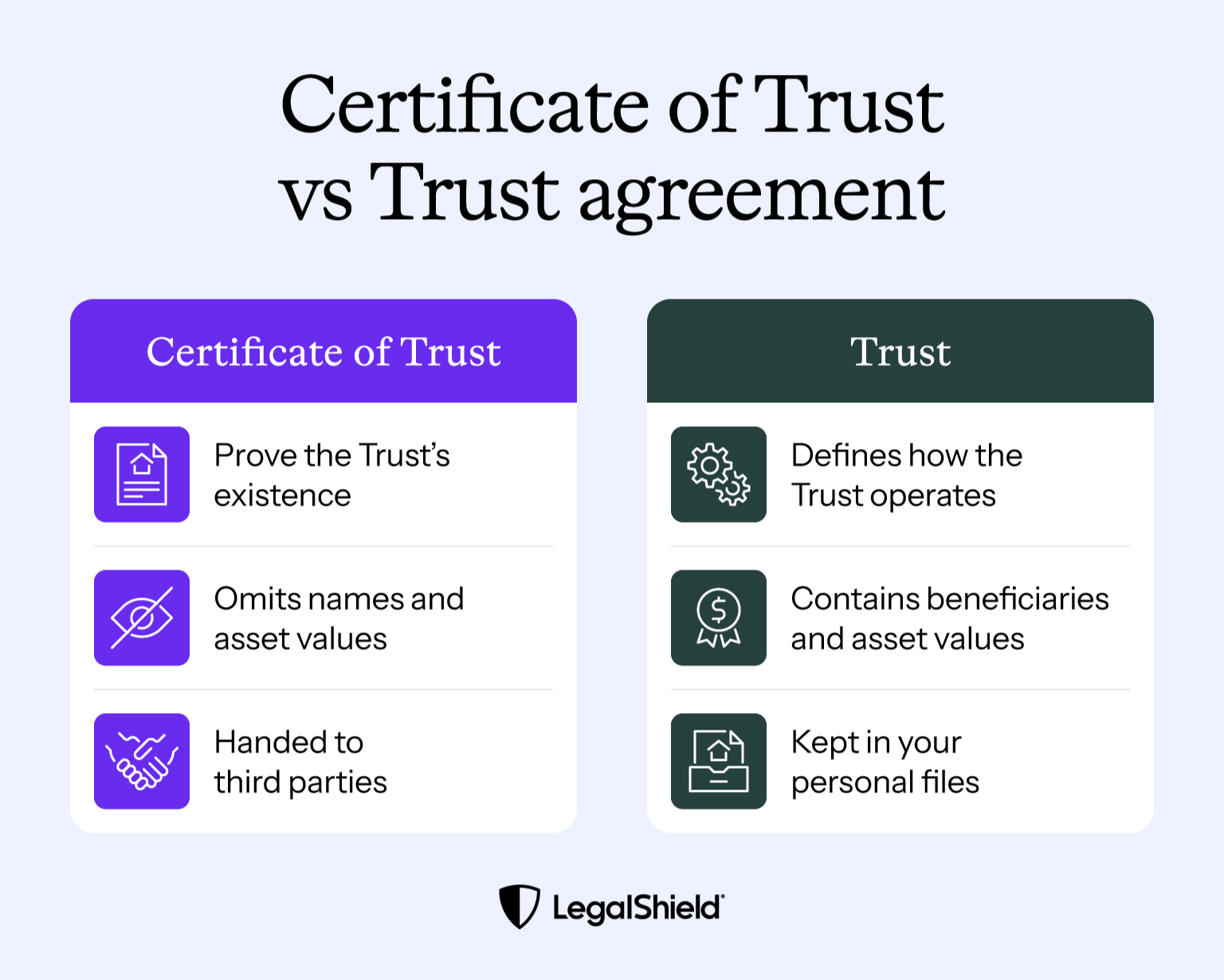 A comparison between a trust and a certificate of trust.