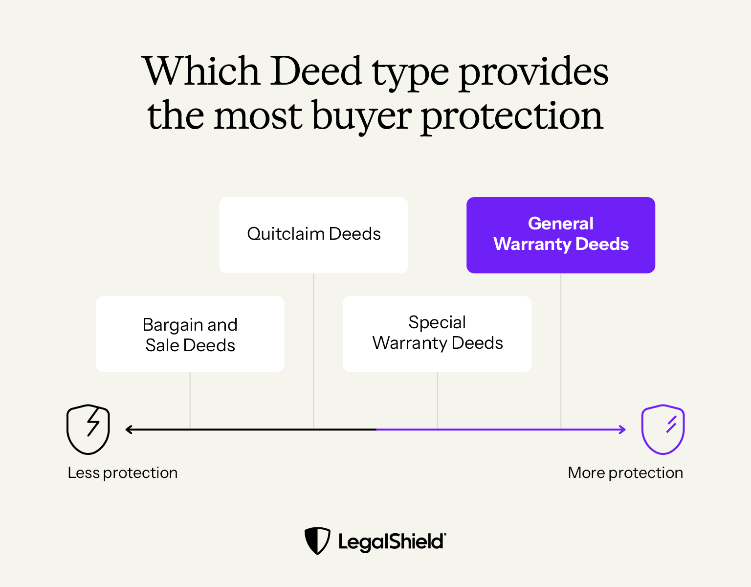 Different types of deeds provide different levels of protection, with general warranty deeds providing the most.