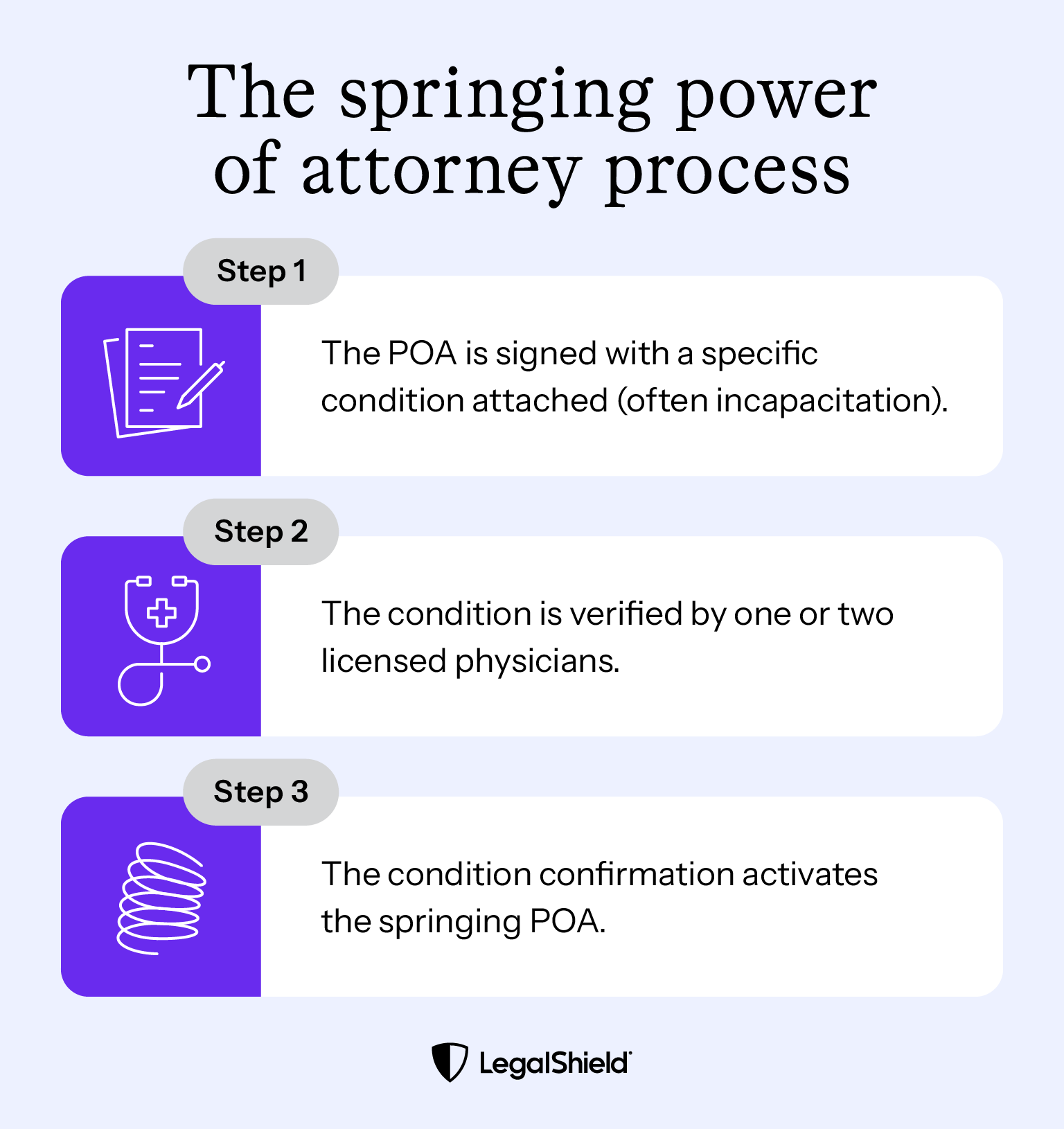 The steps of the Springing POA process: Step 1, the POA is signed with a specific condition. Step 2, the condition of the person is verified if it occurs. Step 3, the POA is activated.