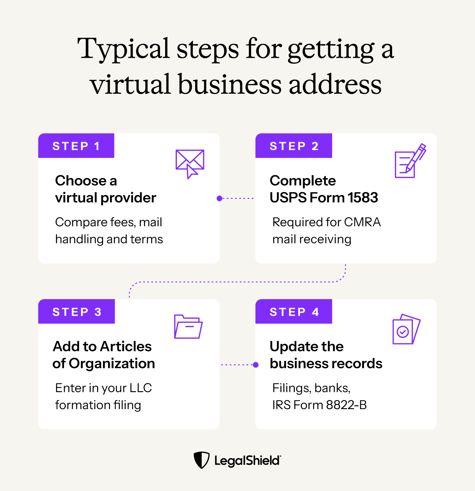 Four steps for getting a virtual address, choosing a provider, completing USPS Form 1583, adding it to Articles of Organization, and updating business records.