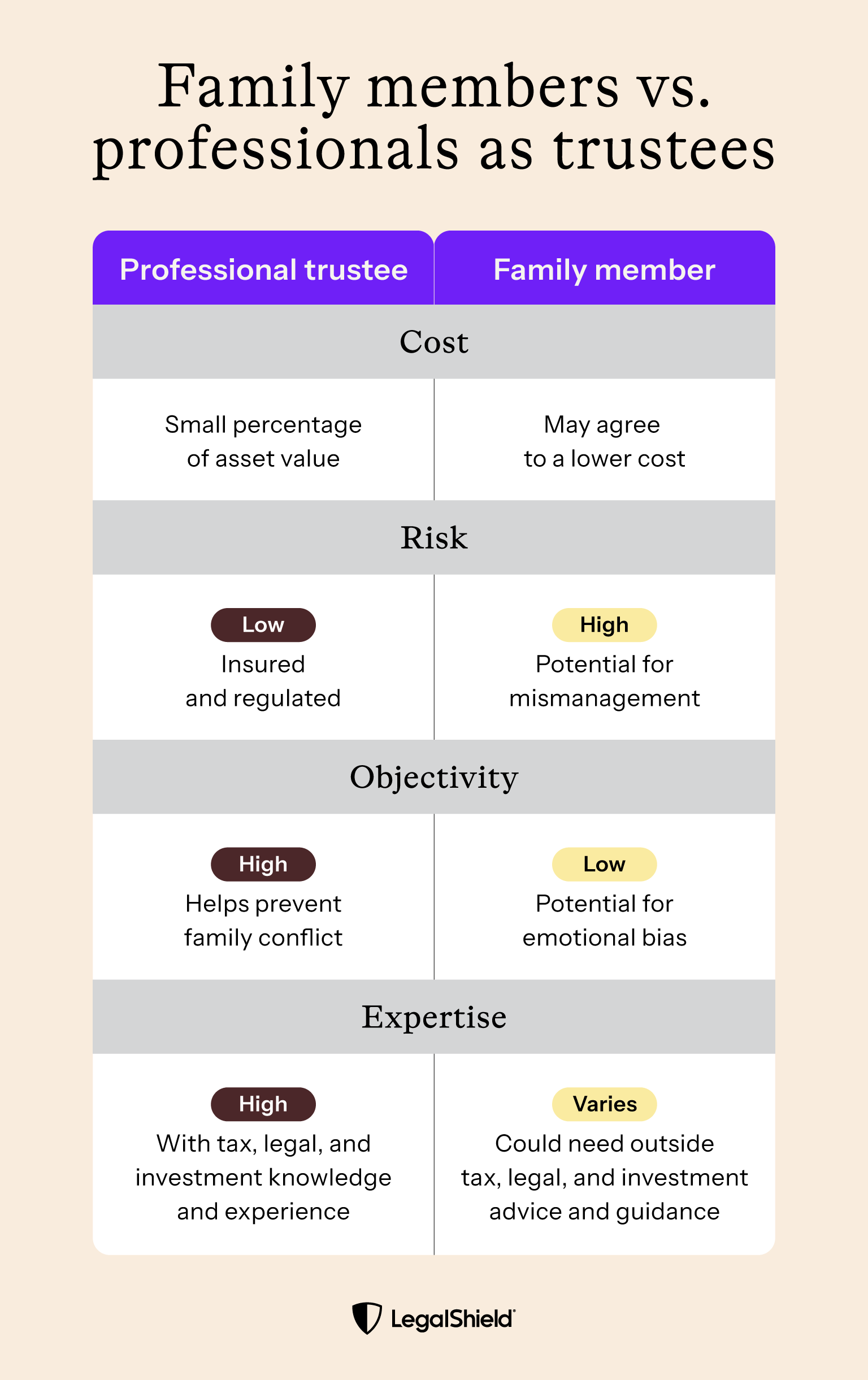 A comparison between choosing a family member or dedicated professional as a trustee.